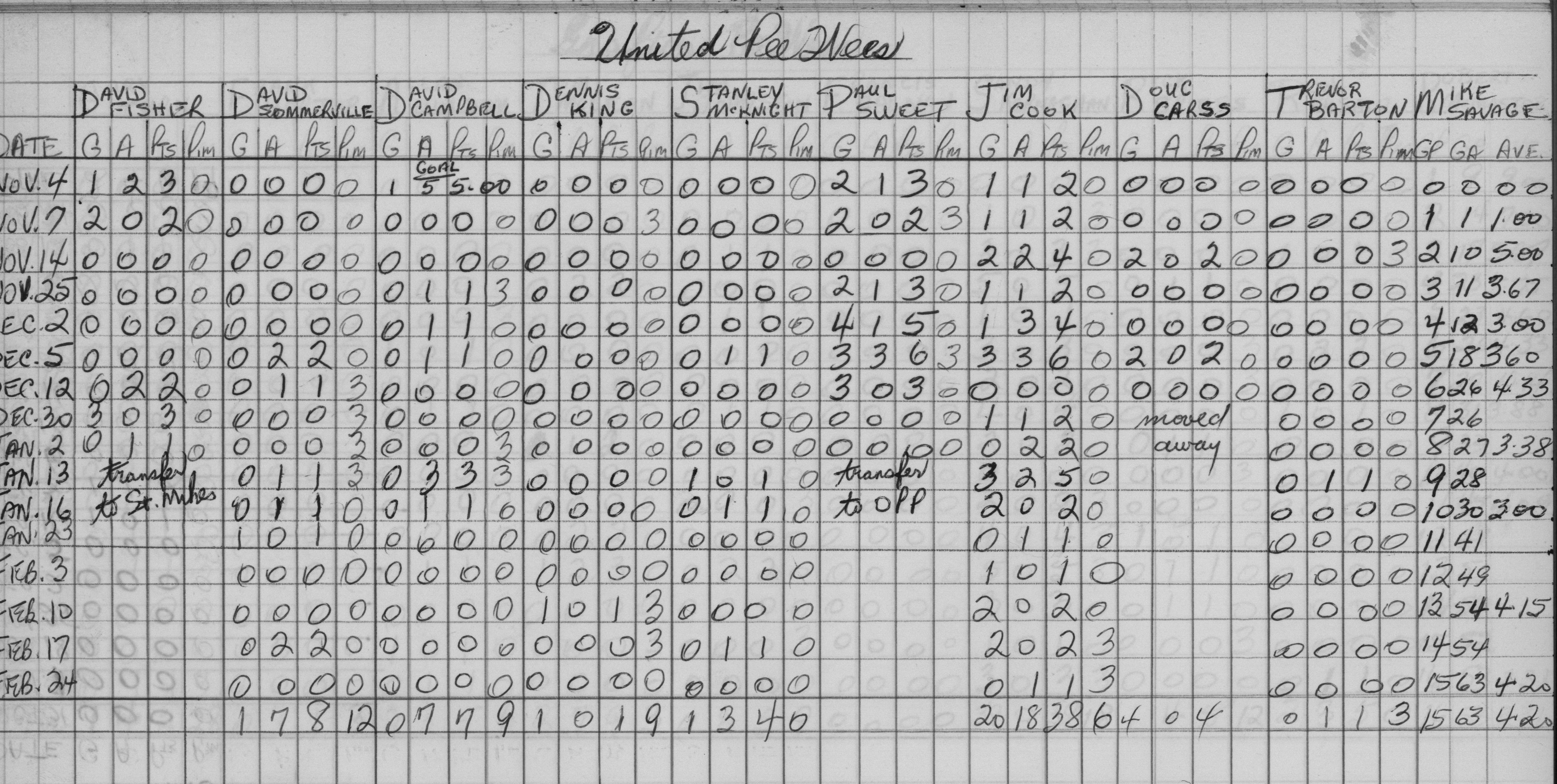 CCHL-1966-pee wee-stats-united-0001