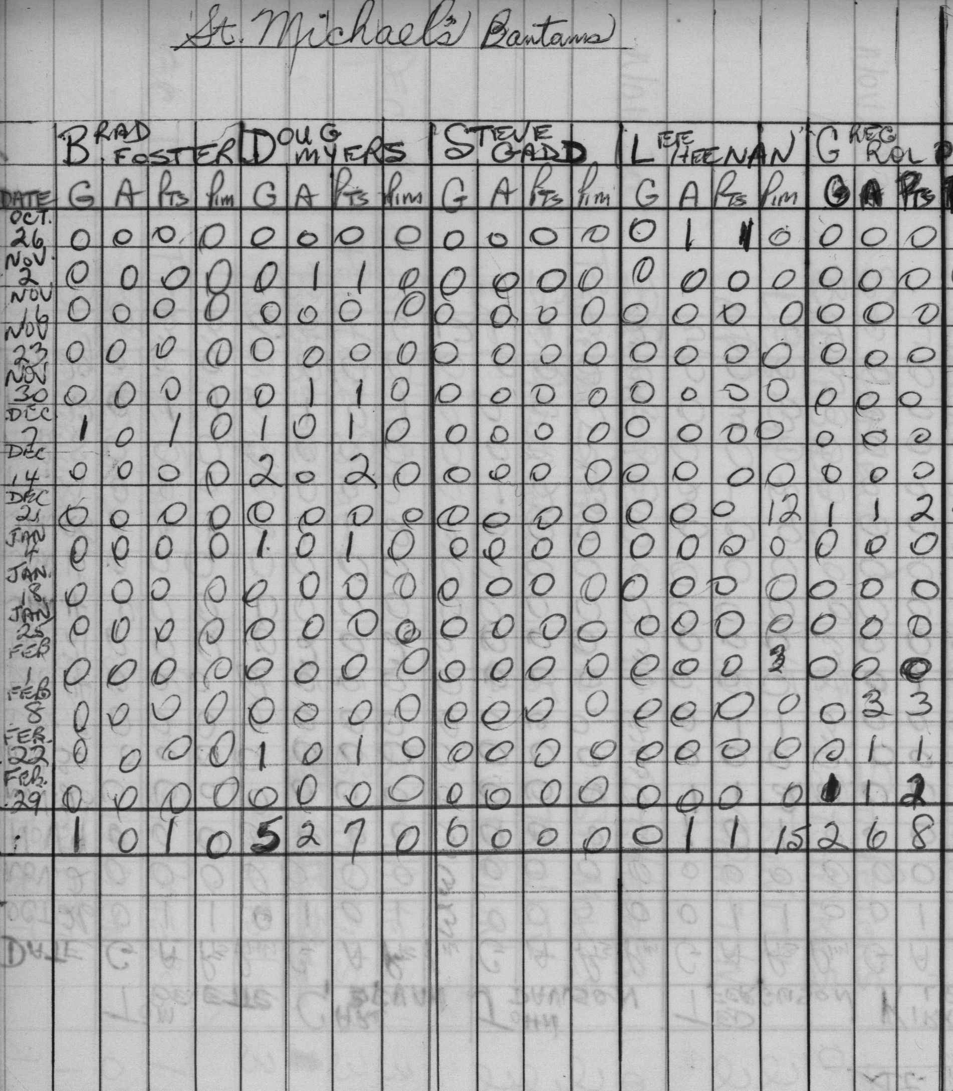 CCHL-1967-bantam-stats-st michaels-0002