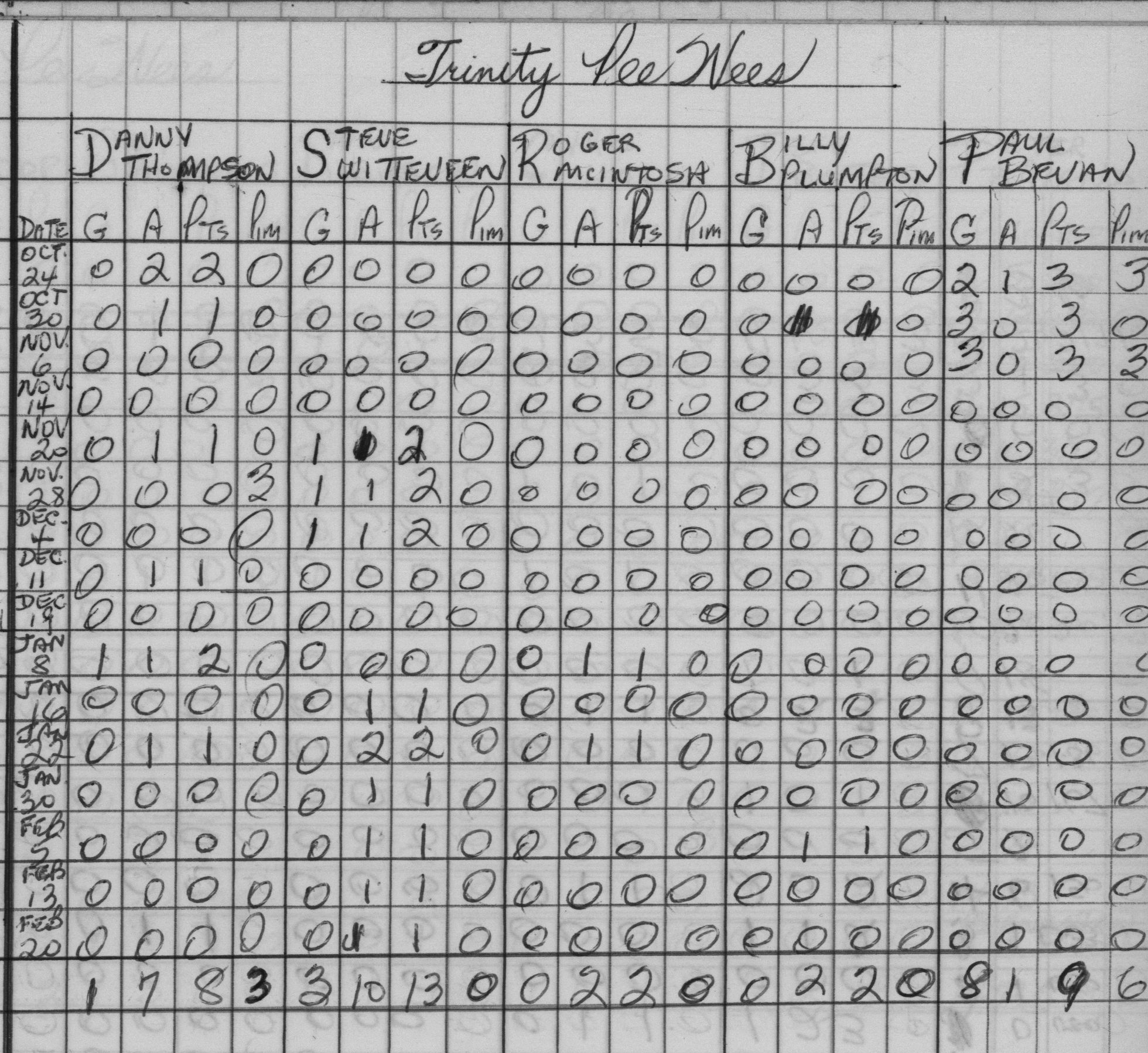 CCHL-1967-pee wee-stats-trinity-0001