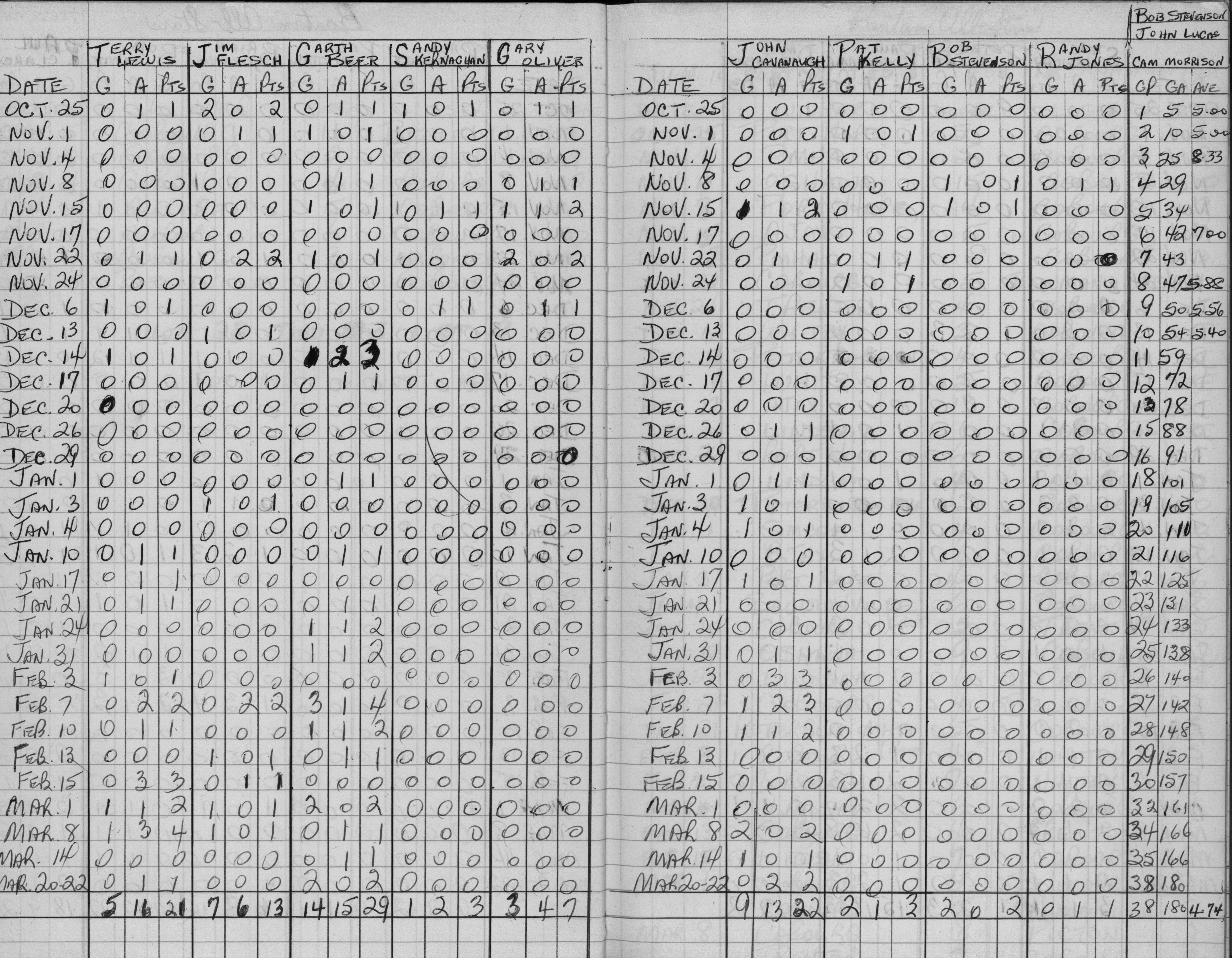 CCHL-1968-all star-bantam-stats-0002