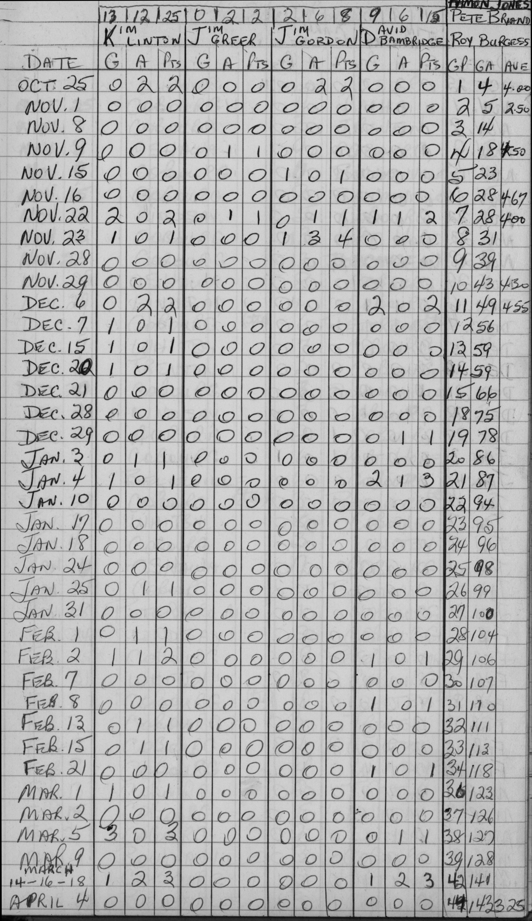 CCHL-1968-all star-pee wee-stats-0003