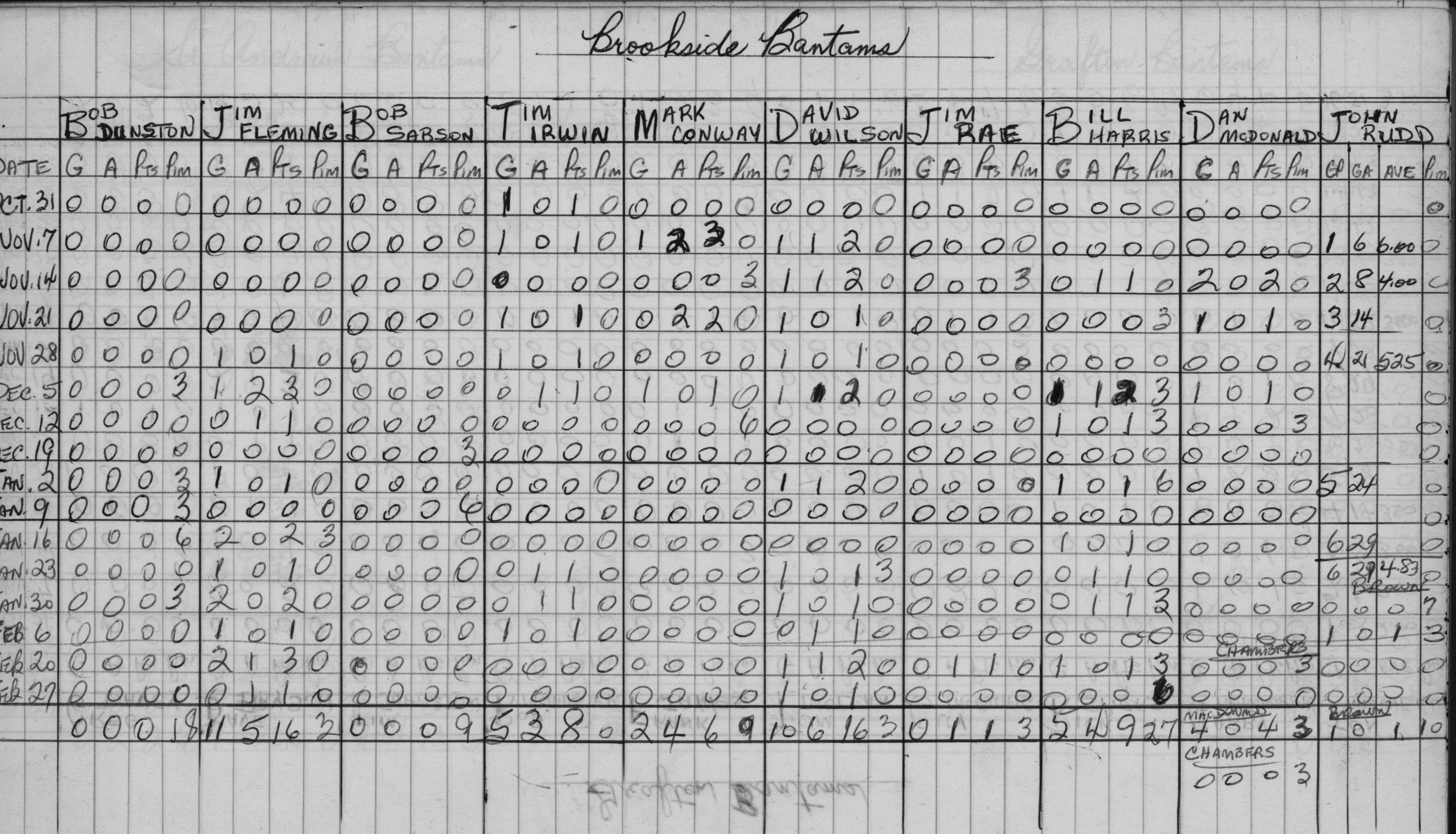 CCHL-1968-bantam-stats-brookside-0001