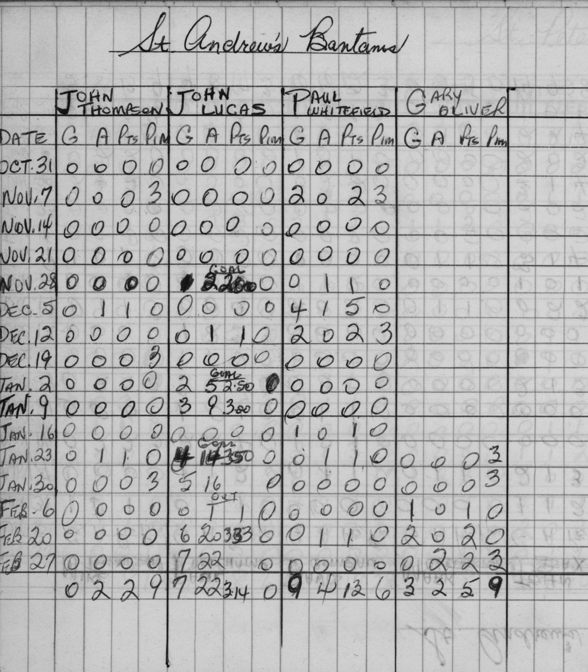 CCHL-1968-bantam-stats-st andrews-0002