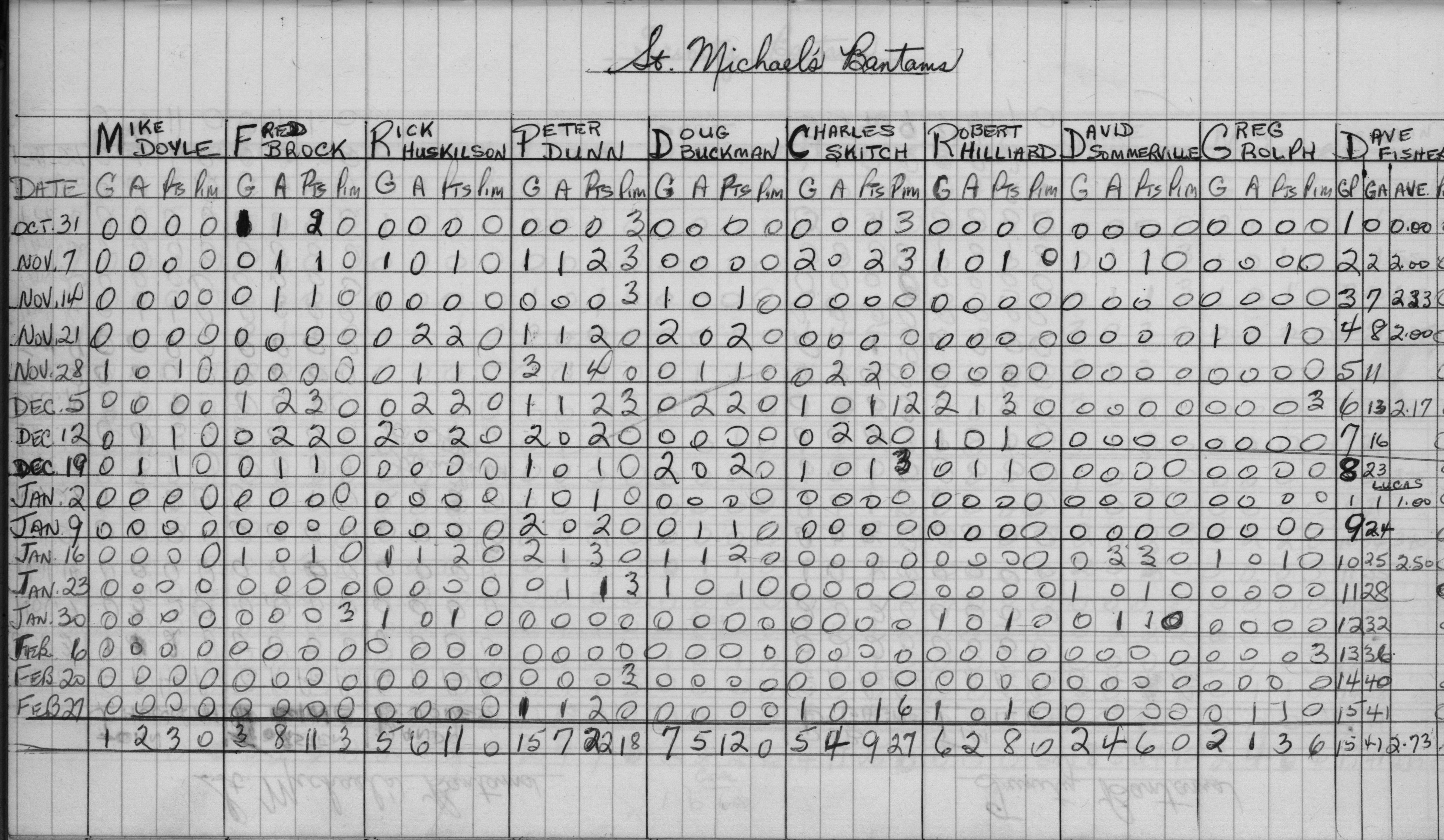 CCHL-1968-bantam-stats-st michaels-0001