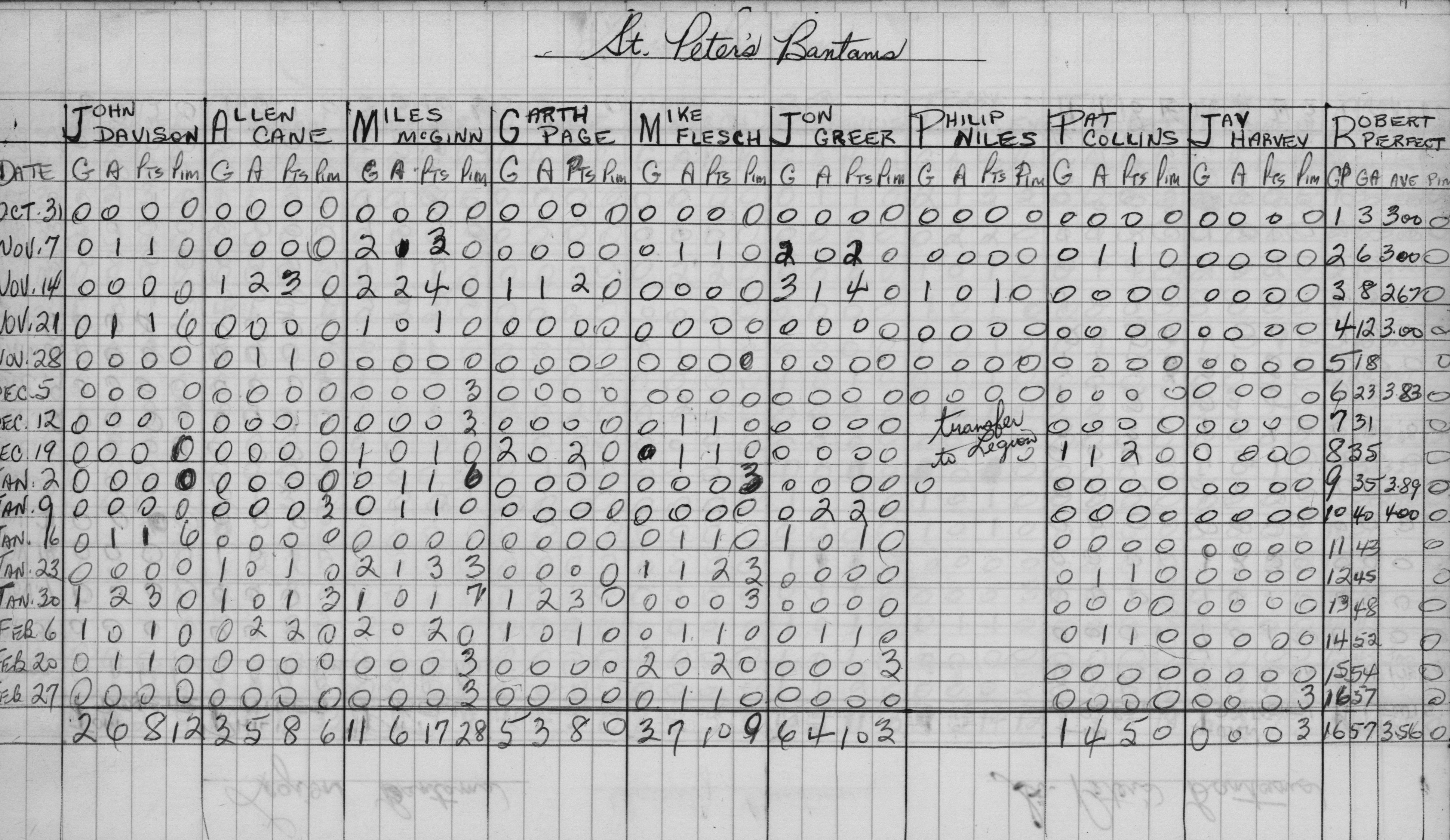 CCHL-1968-bantam-stats-st peters-0002