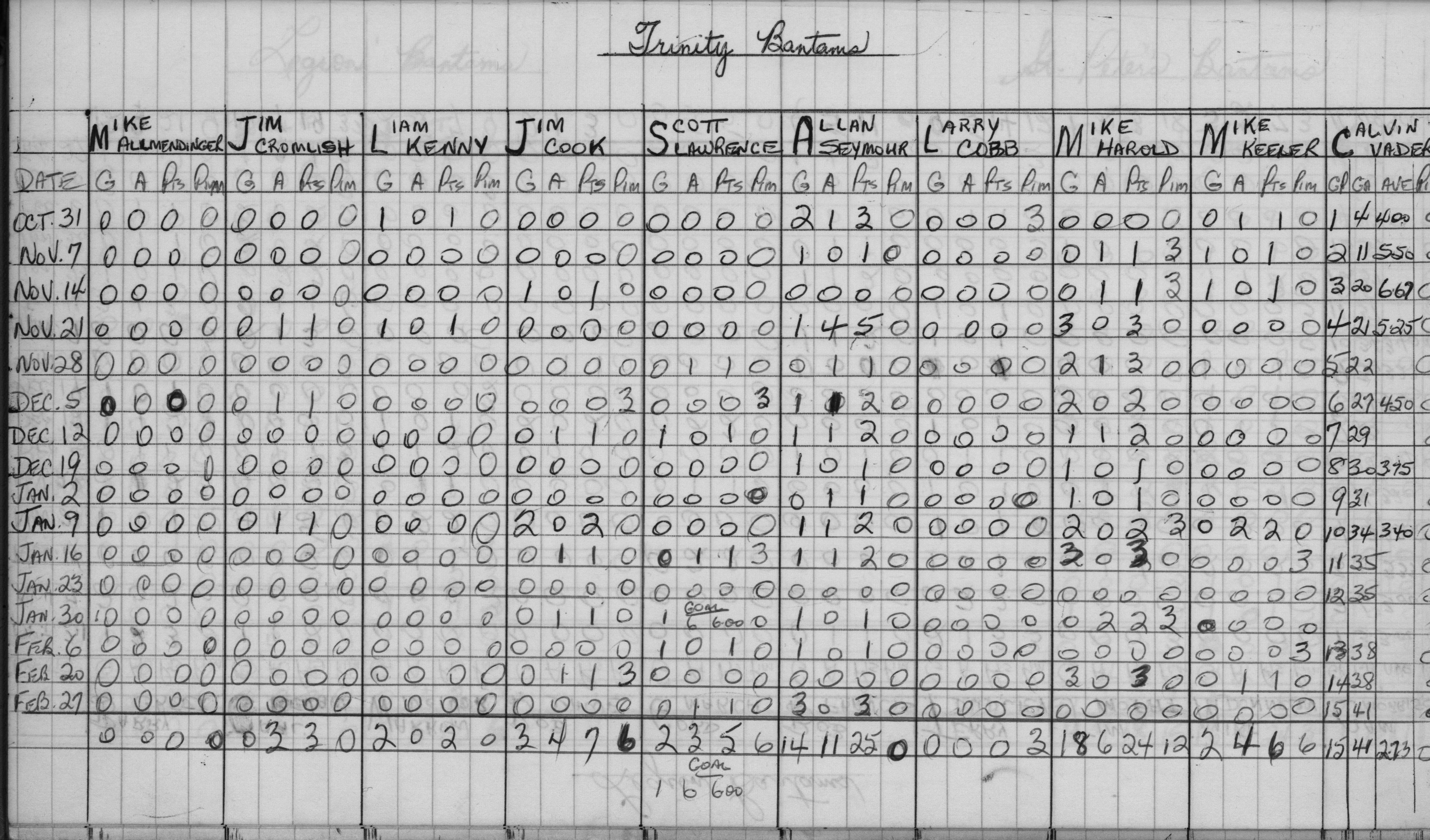 CCHL-1968-bantam-stats-trinity-0002