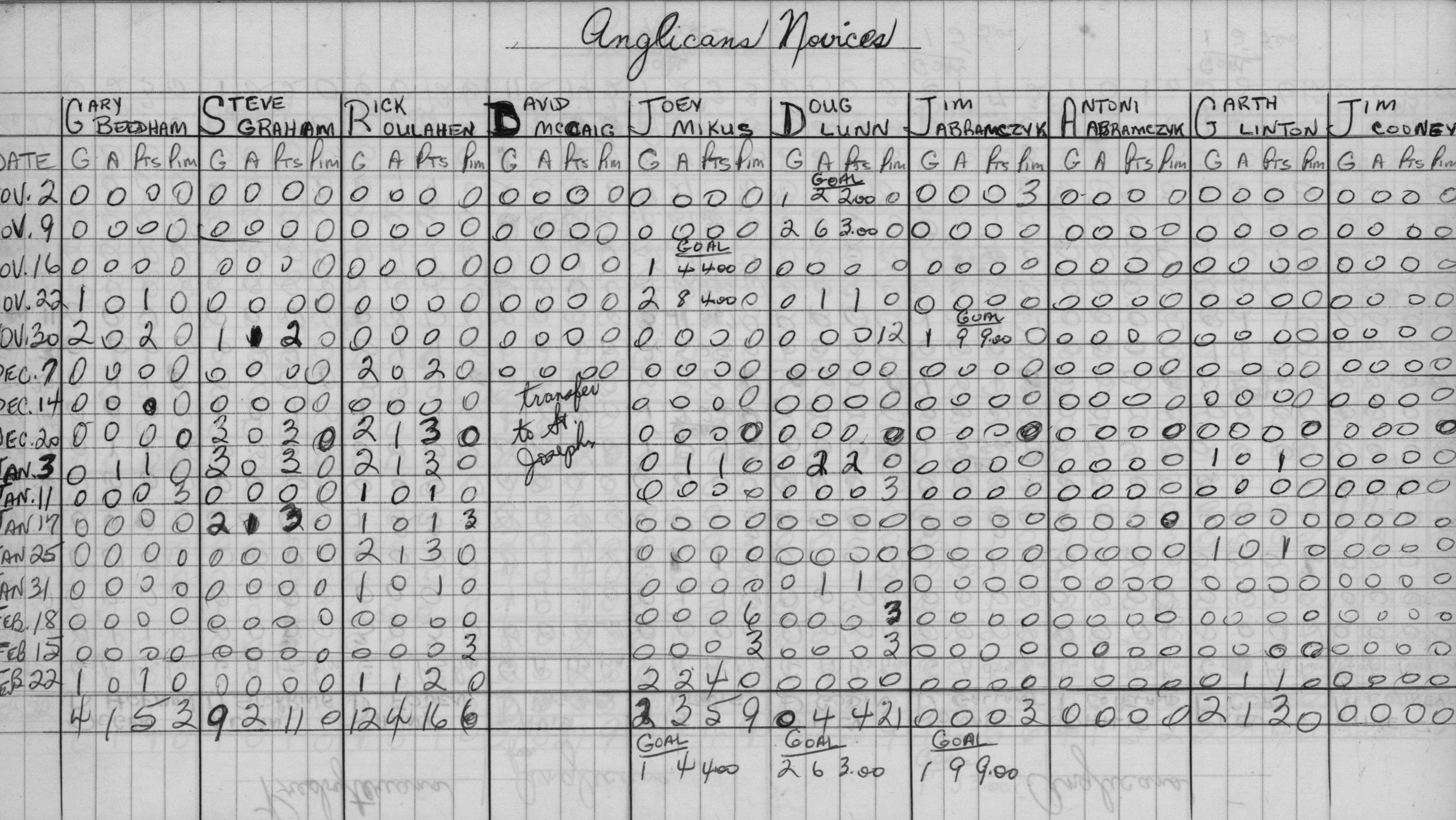 CCHL-1968-novice-stats-anglicans-0002