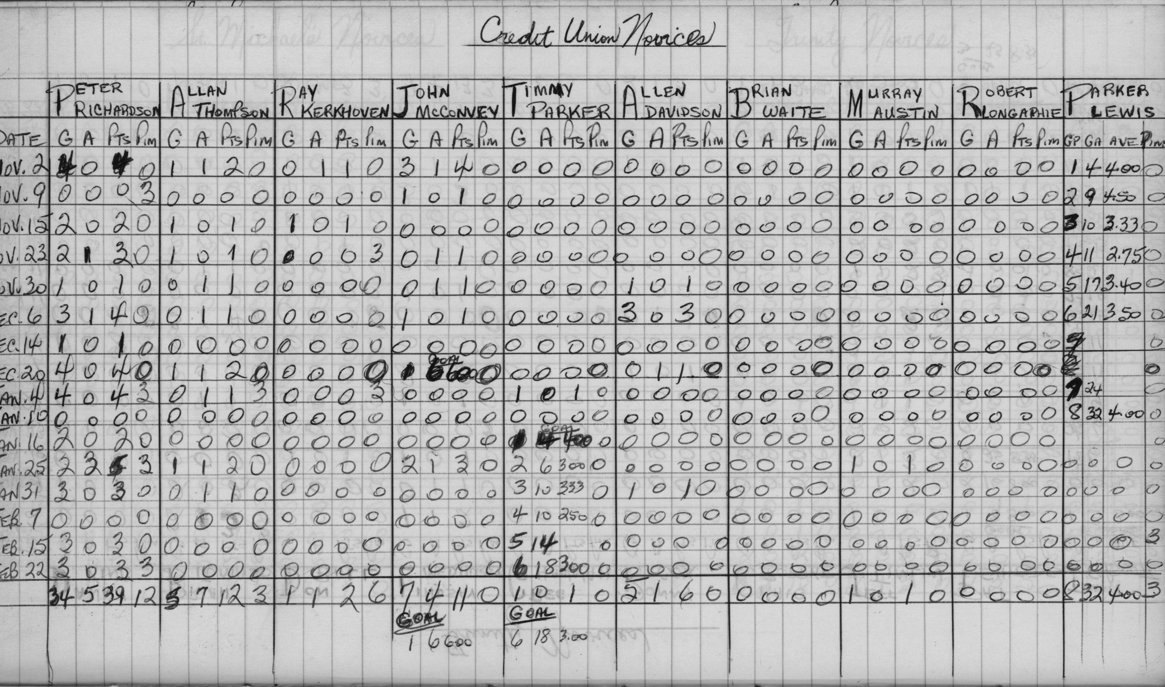 CCHL-1968-novice-stats-credit union-0001