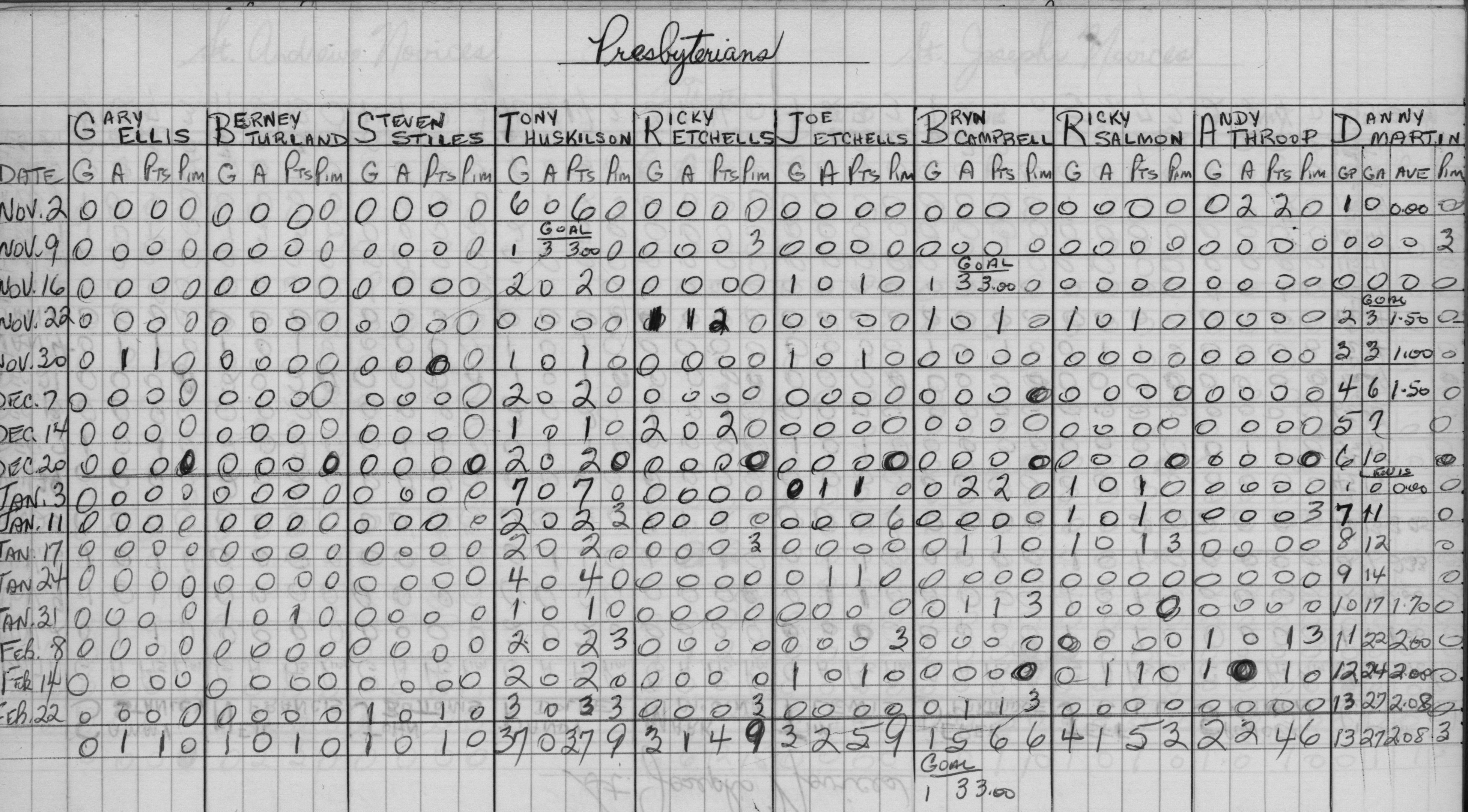 CCHL-1968-novice-stats-presbyterians-0001