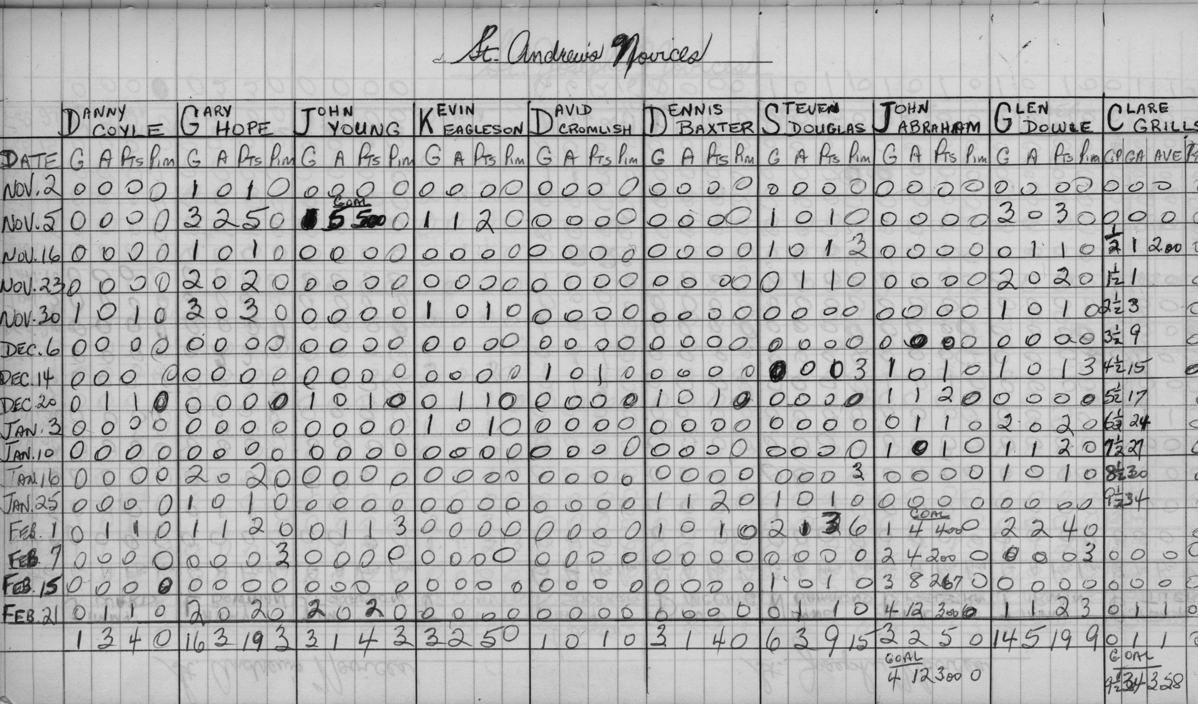 CCHL-1968-novice-stats-st andrews-0001