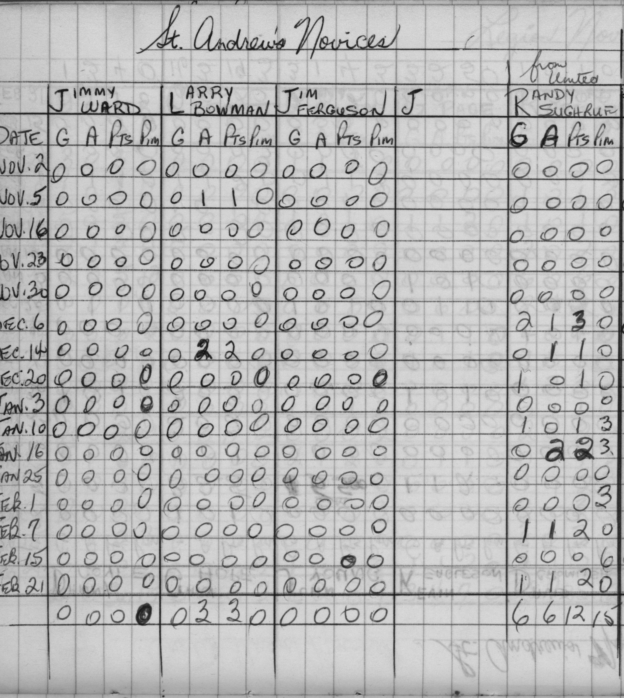 CCHL-1968-novice-stats-st andrews-0002