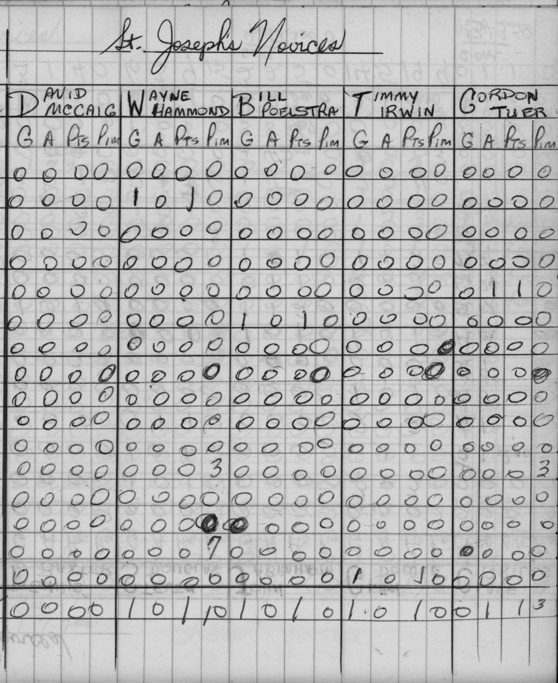 CCHL-1968-novice-stats-st josephs-0001