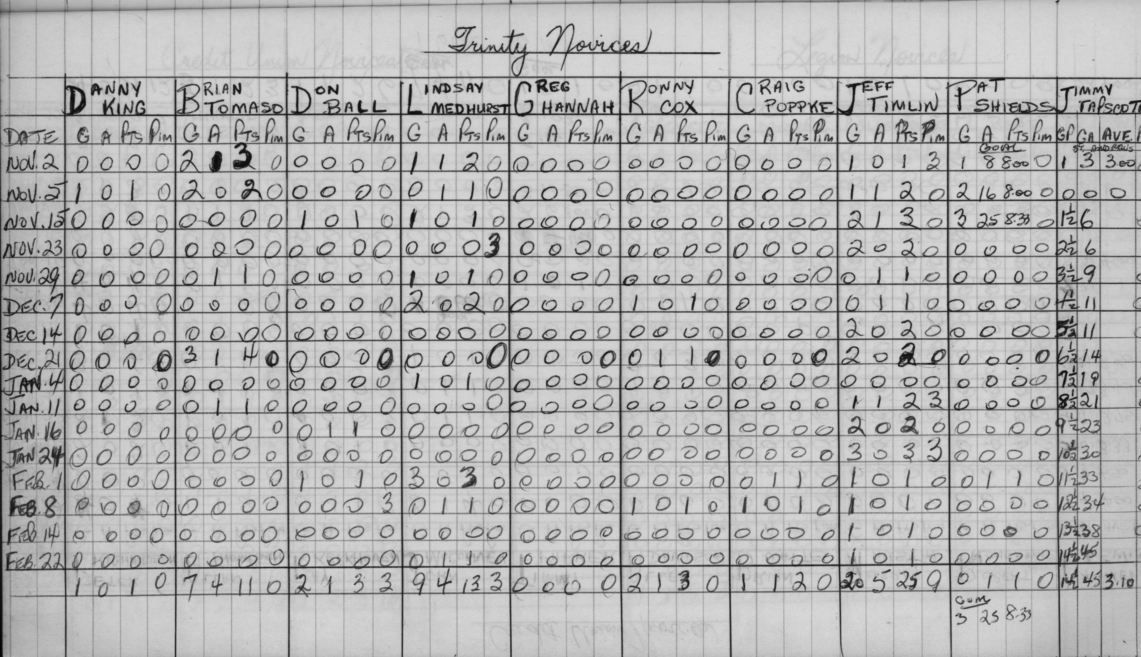 CCHL-1968-novice-trinity-stats-0002