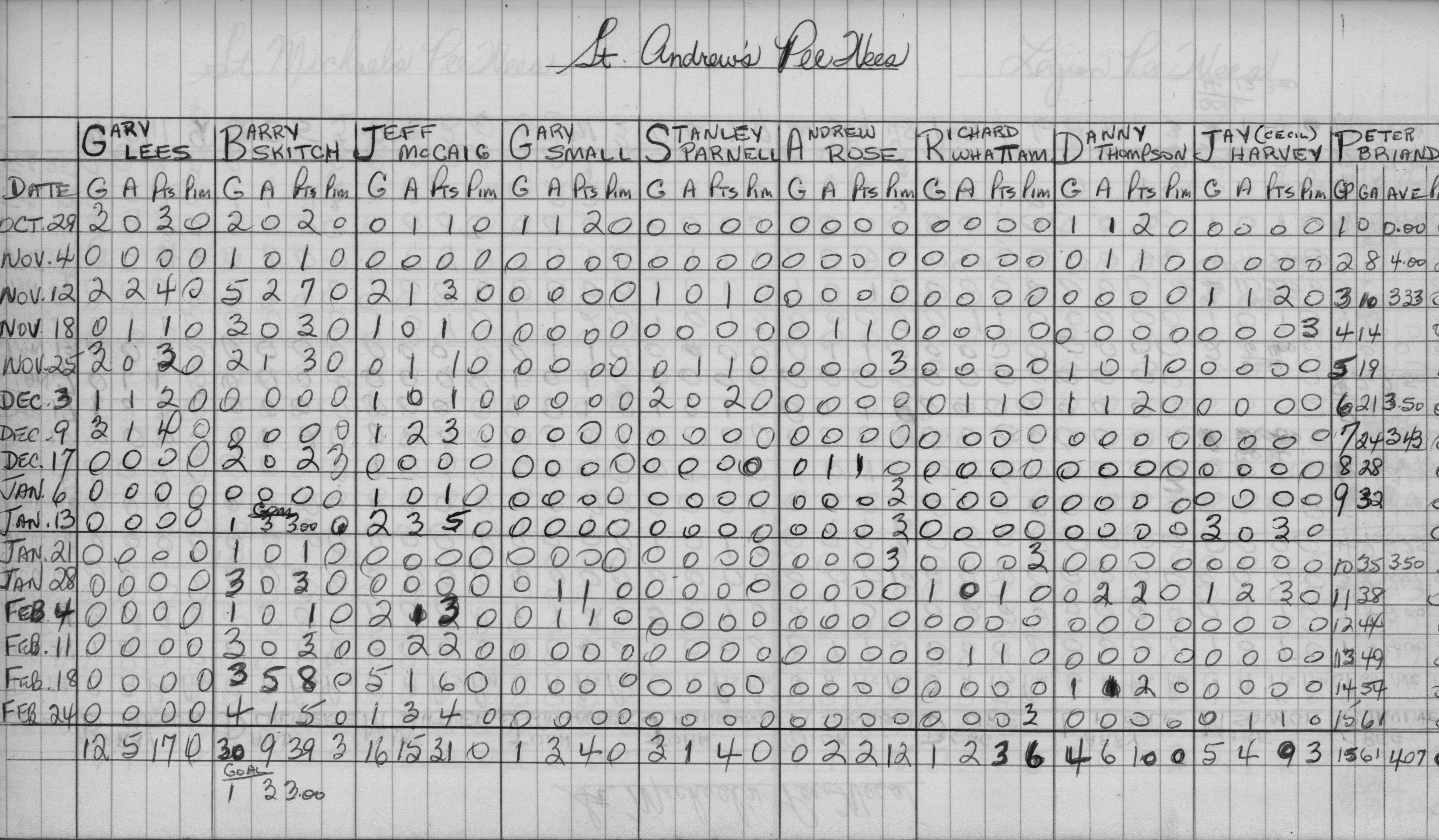 CCHL-1968-pee wee-stats-st andrews-0002