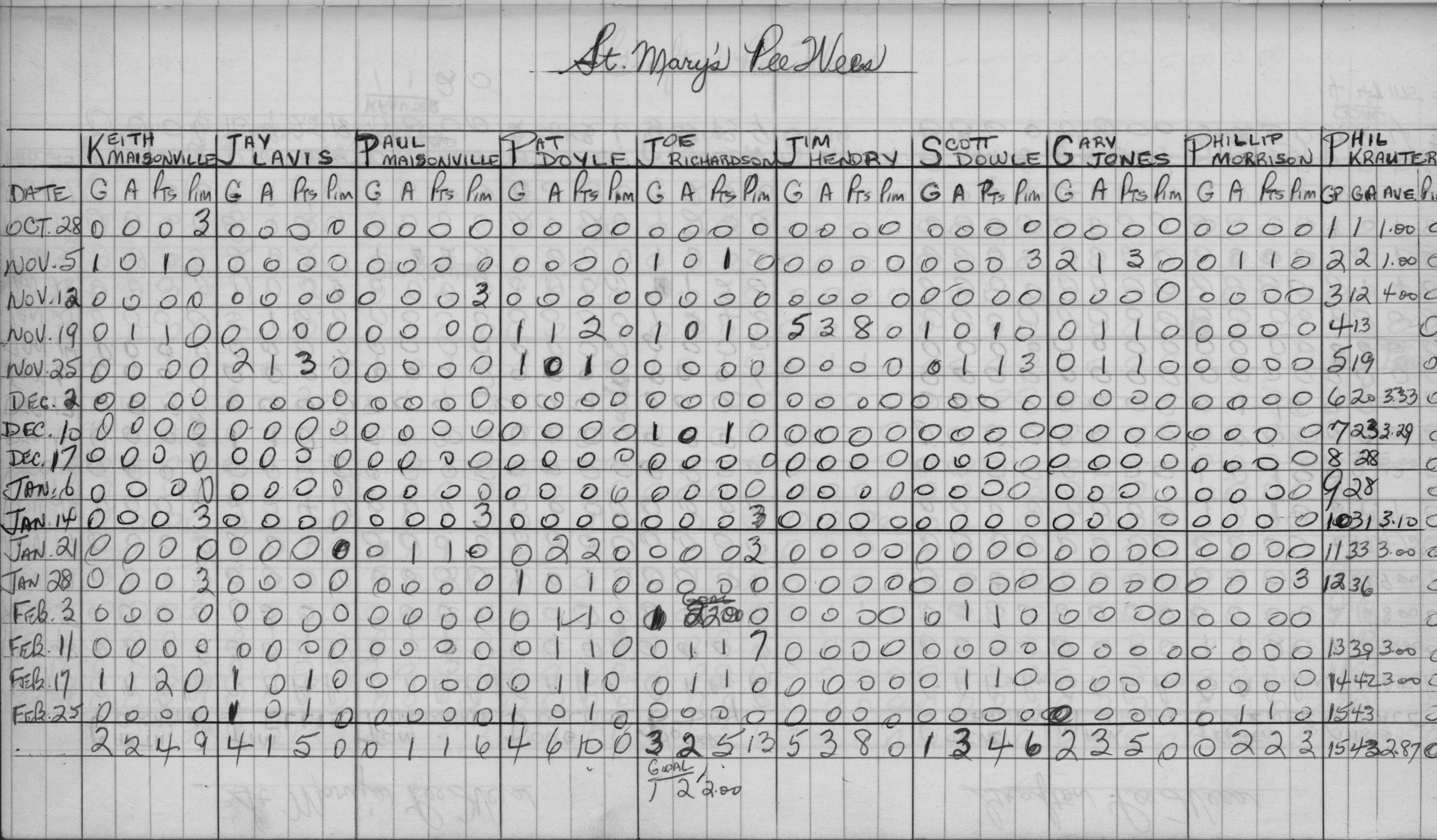 CCHL-1968-pee wee-stats-st marys-0001