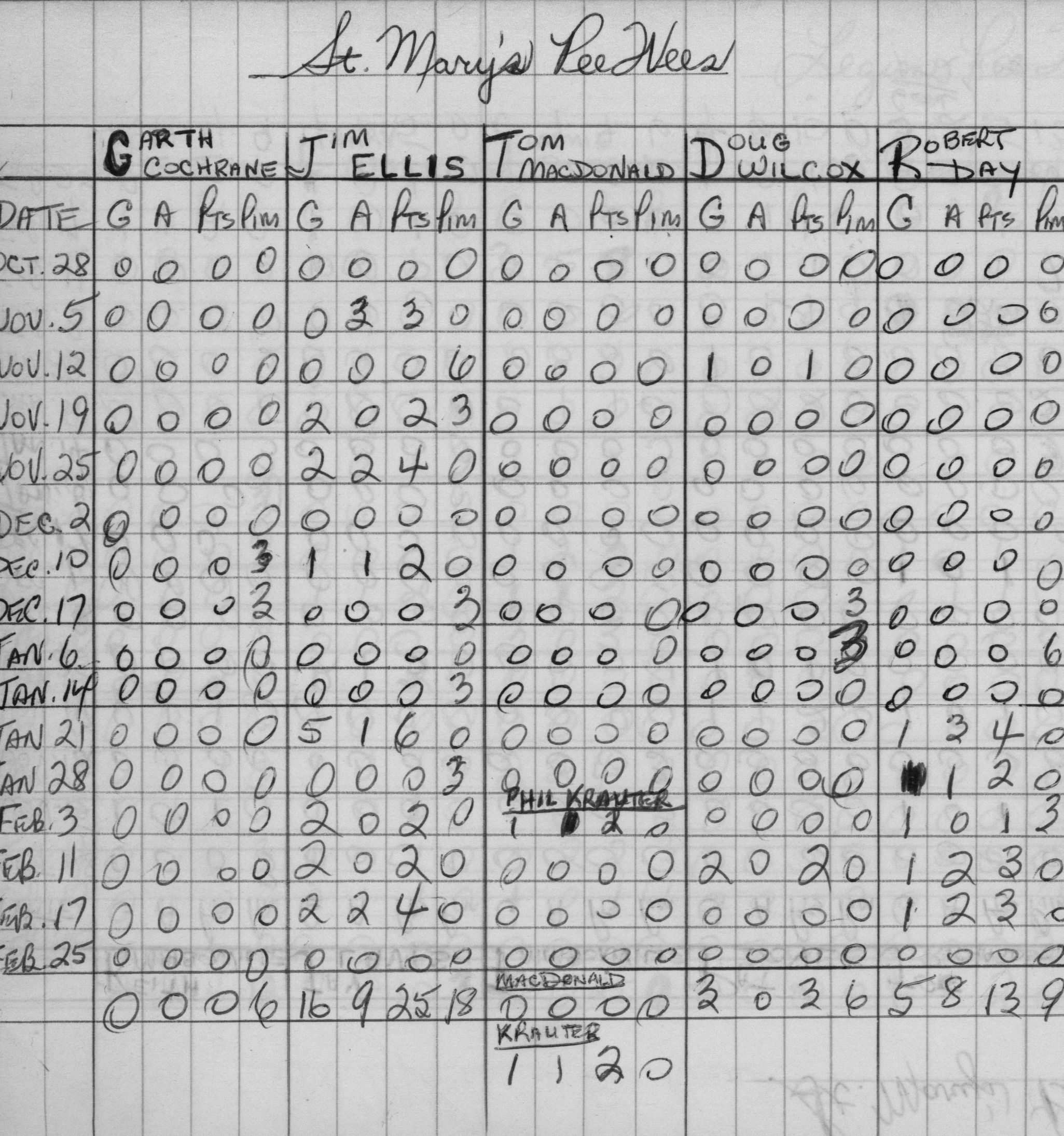 CCHL-1968-pee wee-stats-st marys-0002