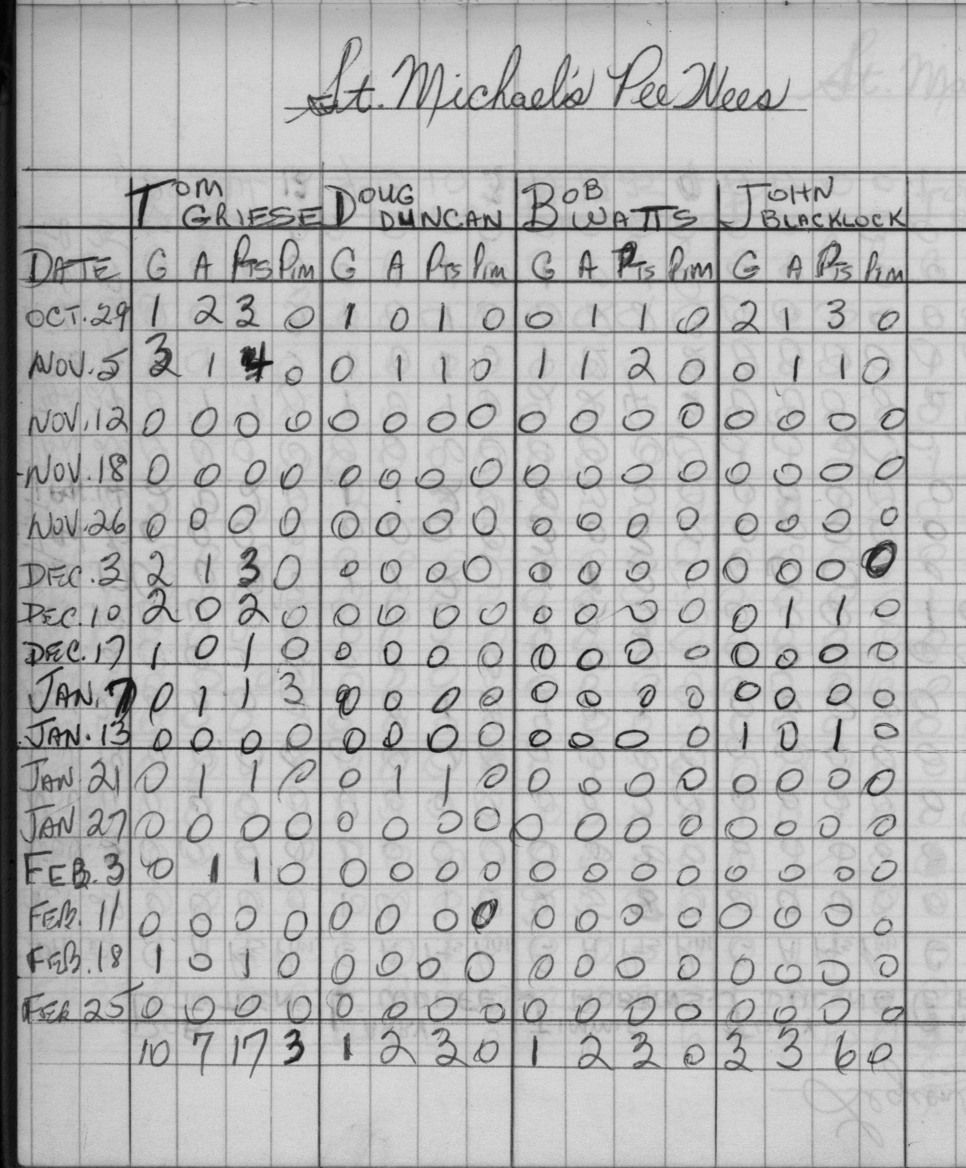 CCHL-1968-pee wee-stats-st michaels-0002