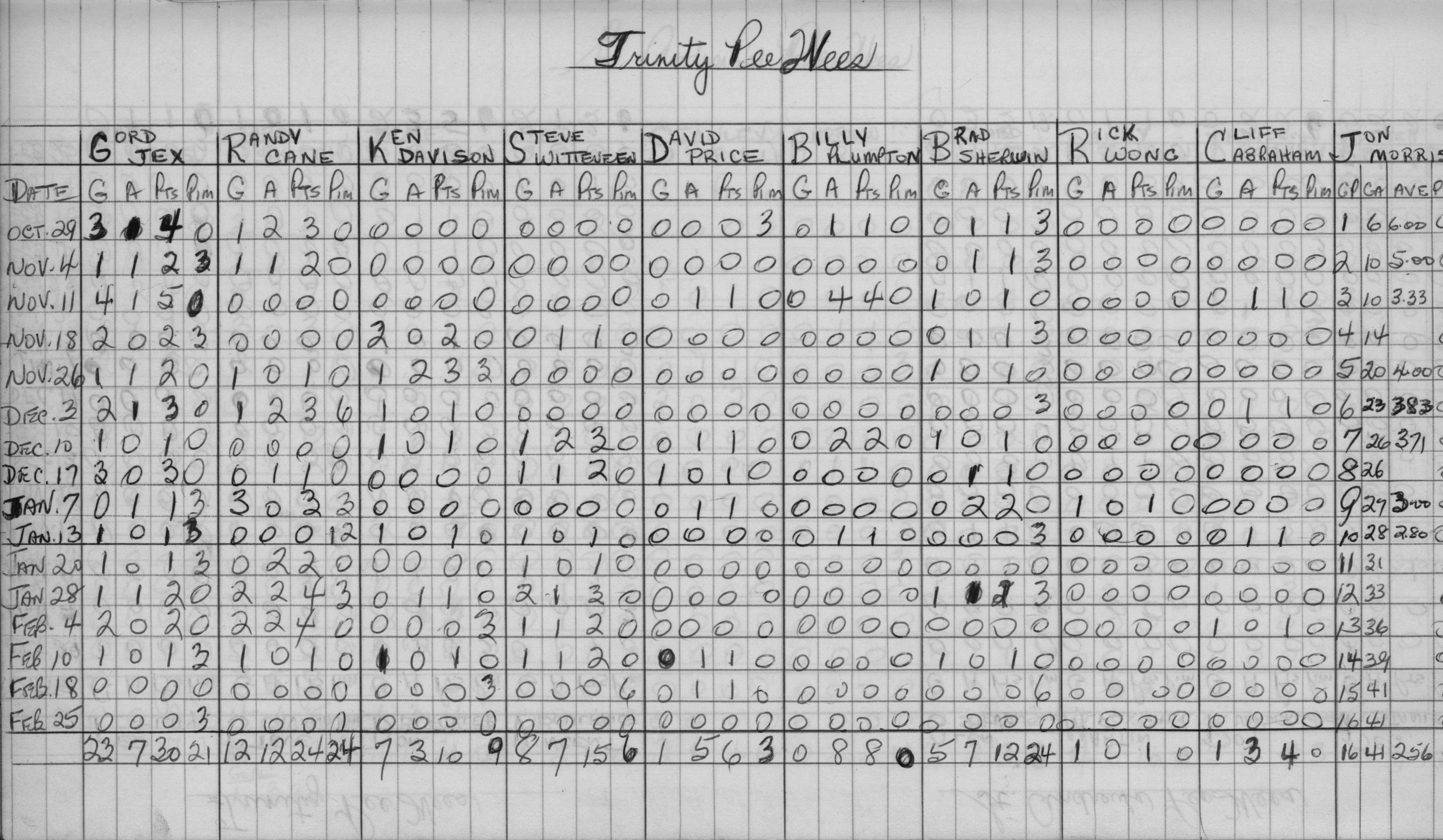 CCHL-1968-pee wee-stats-trinity-0001