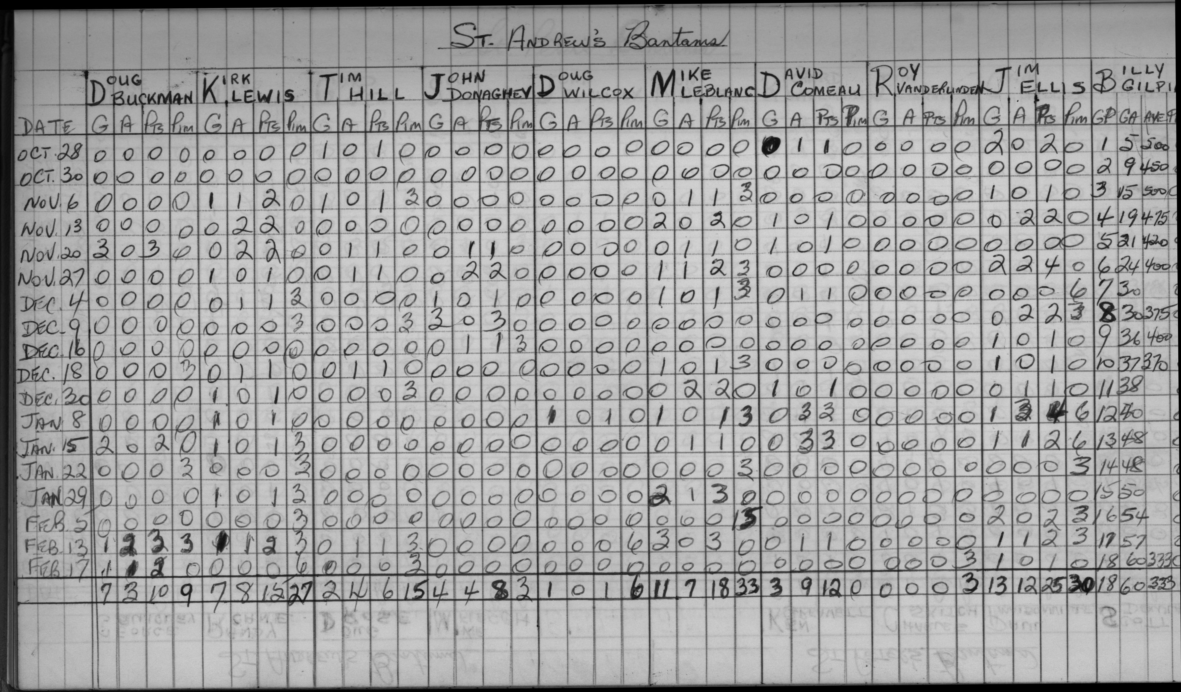 CCHL-1969-bantam-stats-st andrews-0001