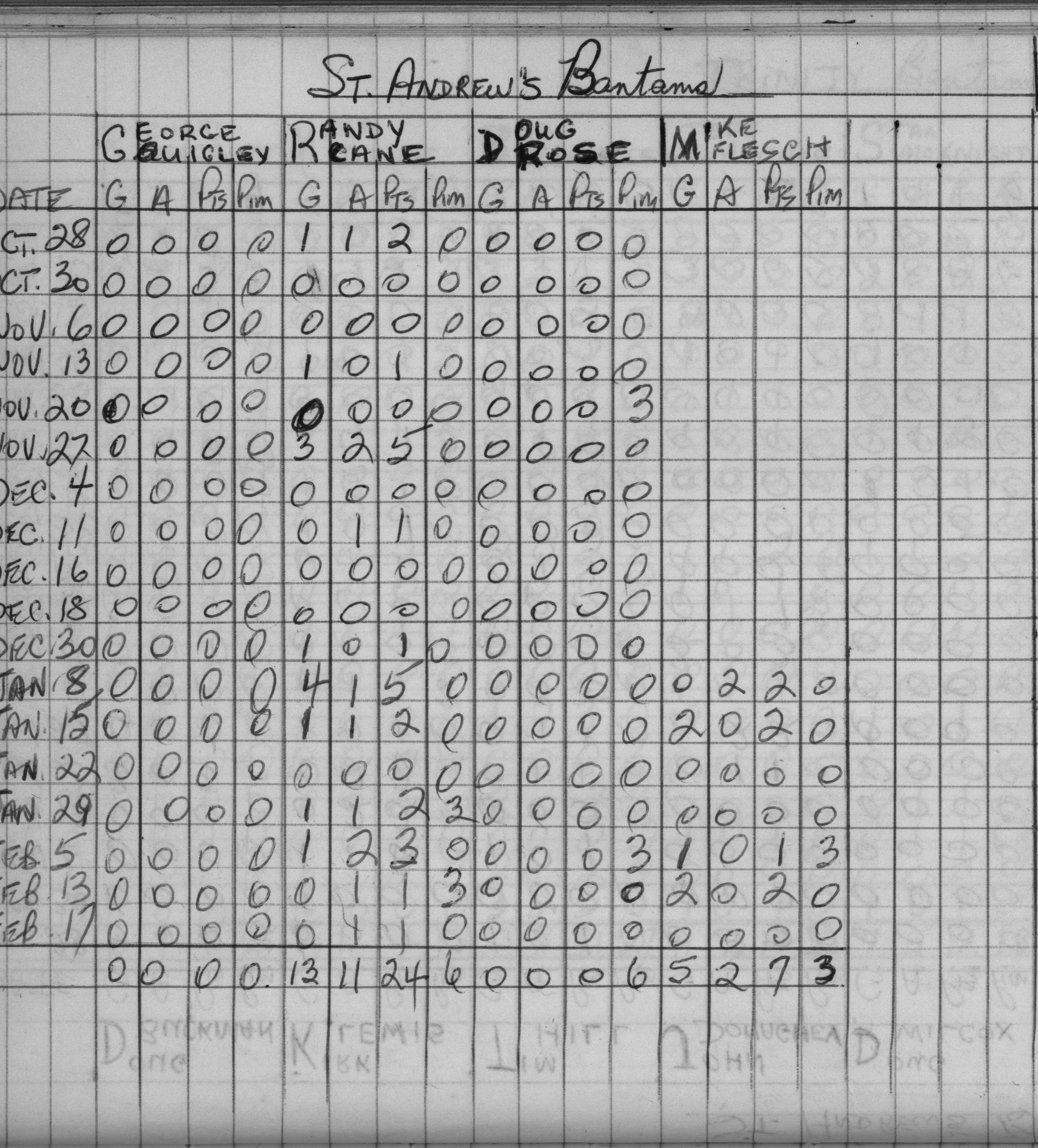 CCHL-1969-bantam-stats-st andrews-0002