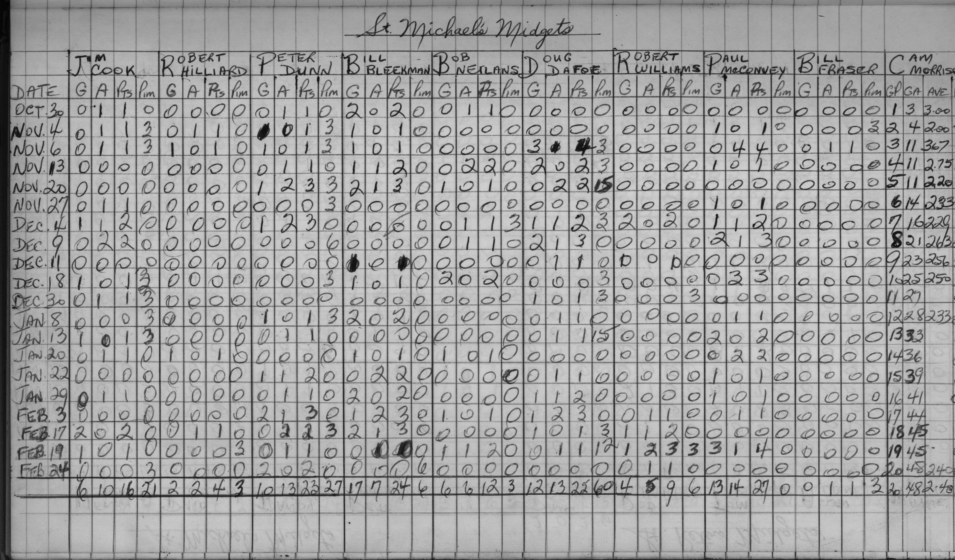 CCHL-1969-midget-stats-st michaels-0001