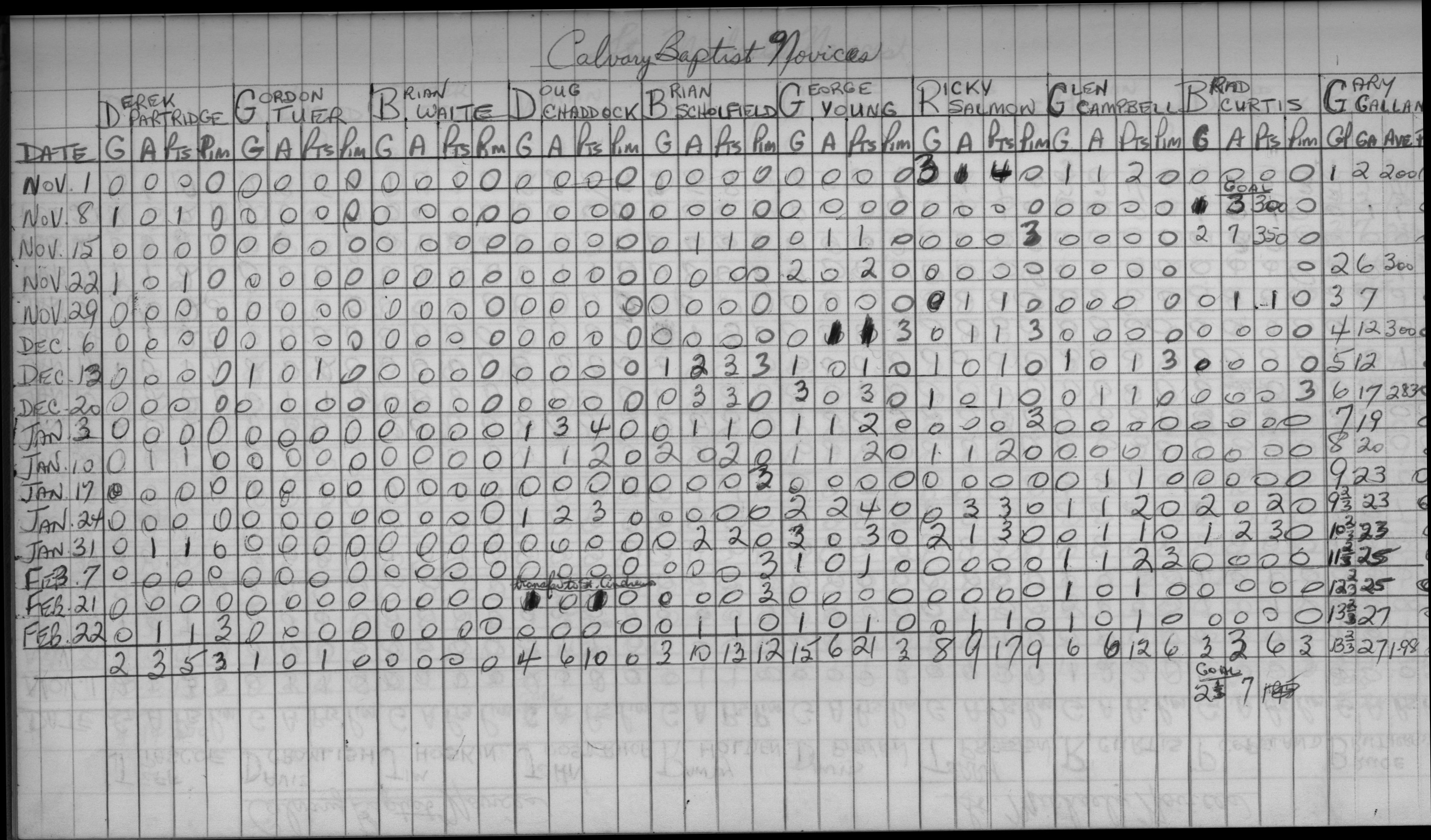 CCHL-1969-novice-stats-calvary baptists-0001