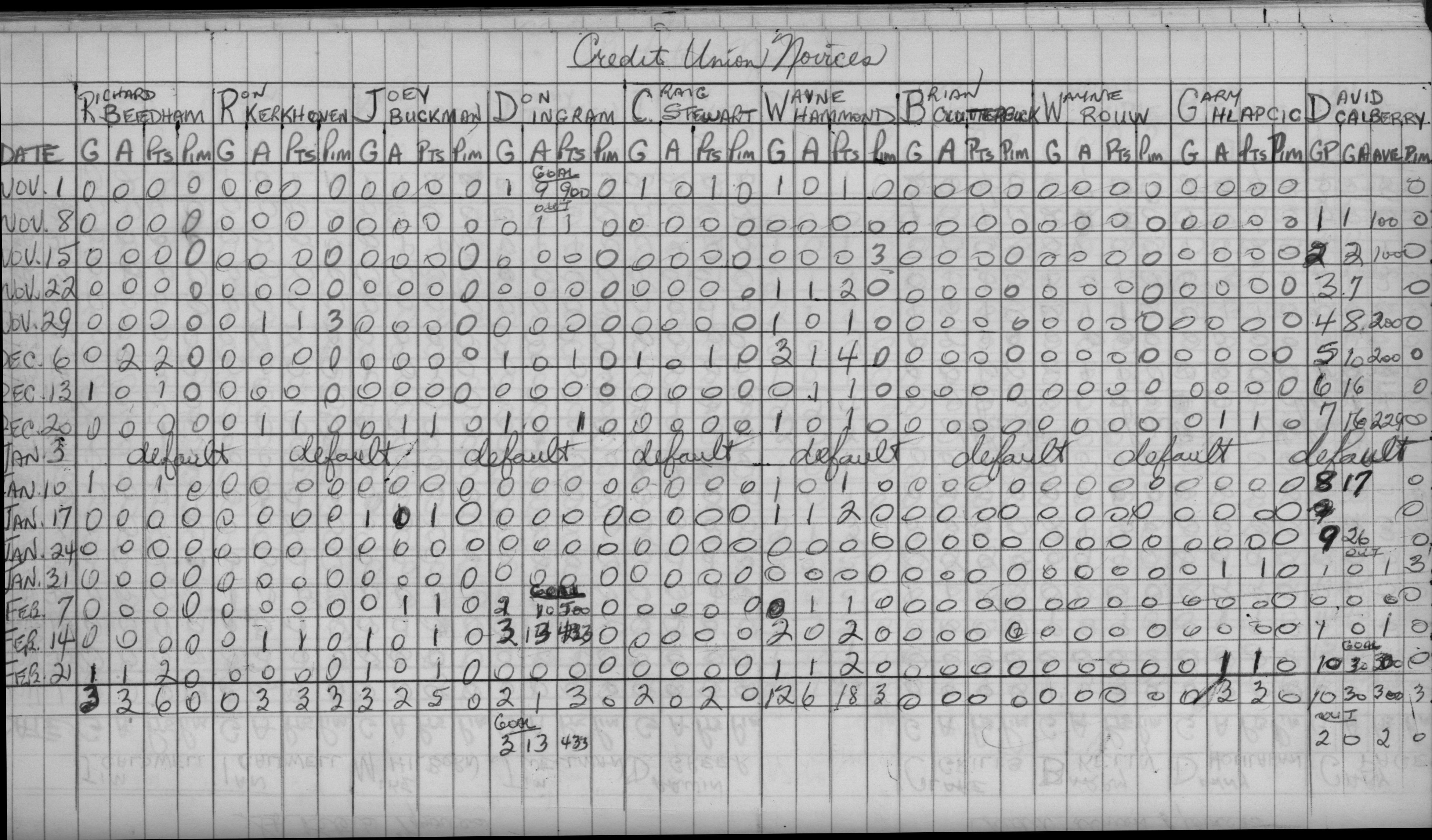 CCHL-1969-novice-stats-credit union-0002