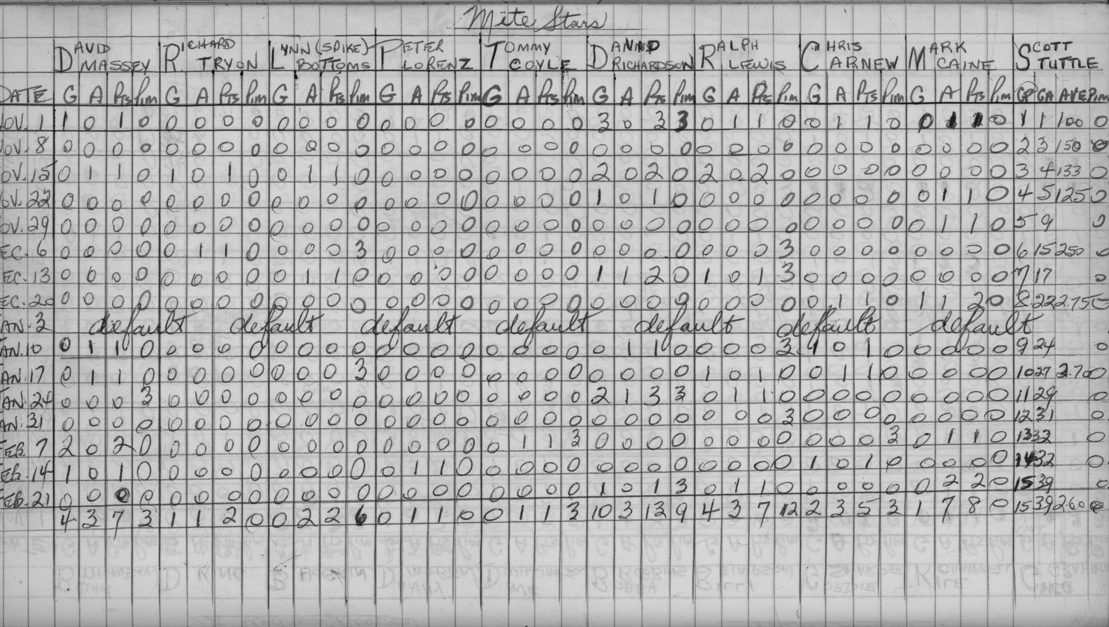 CCHL-1969-novice-stats-mite stars-0002