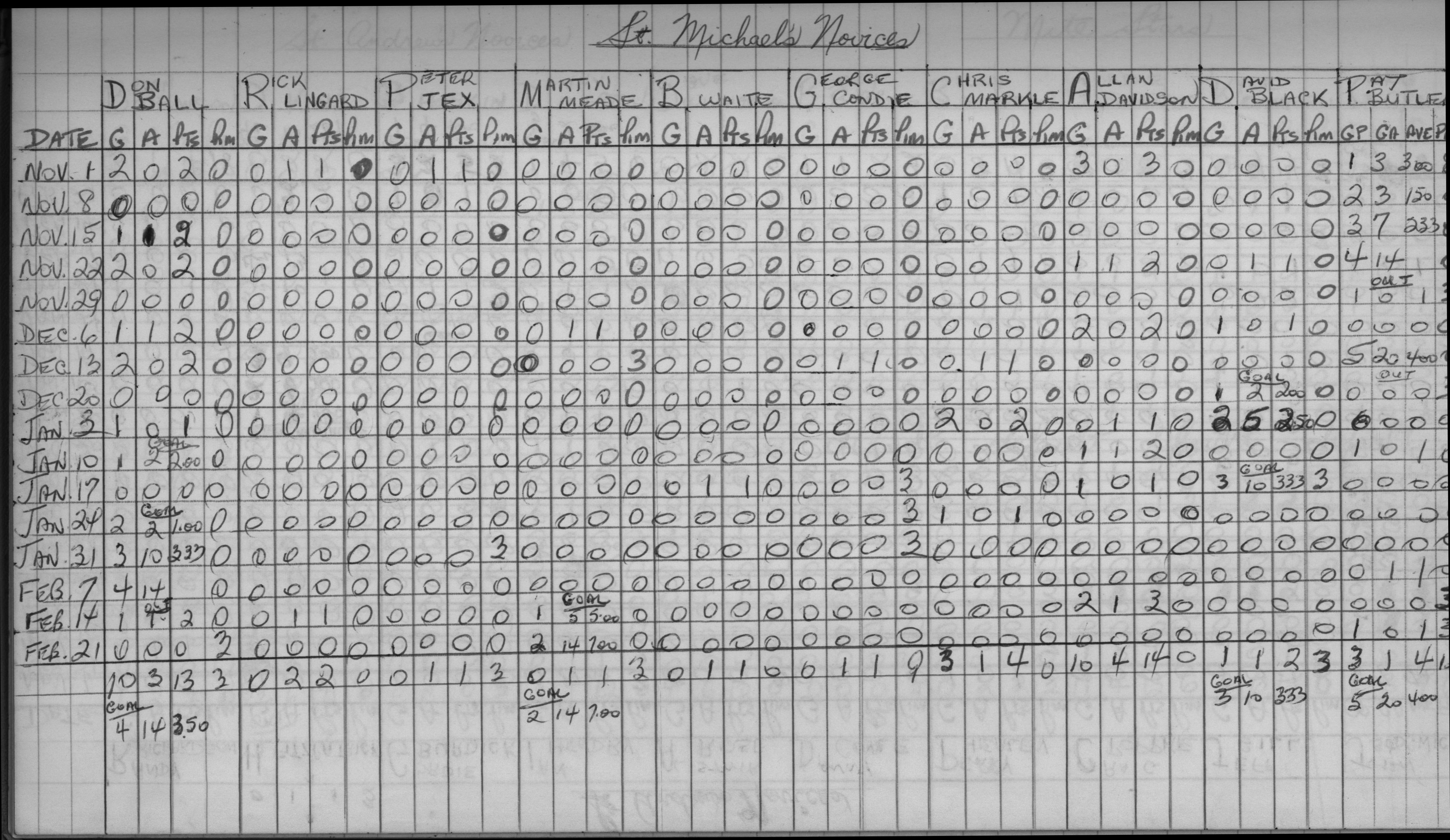 CCHL-1969-novice-stats-st michaels-0002