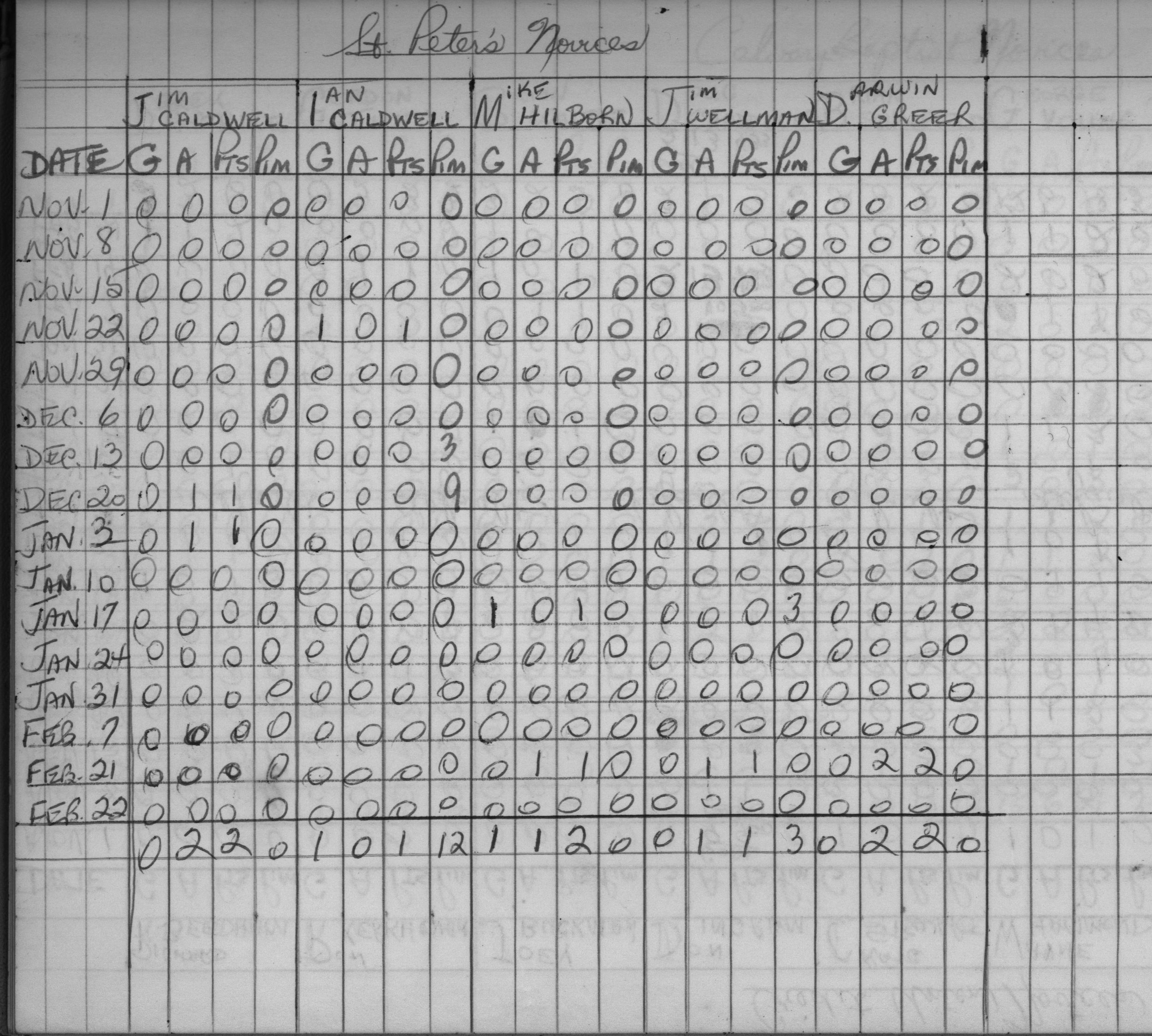 CCHL-1969-novice-stats-st peters-0002