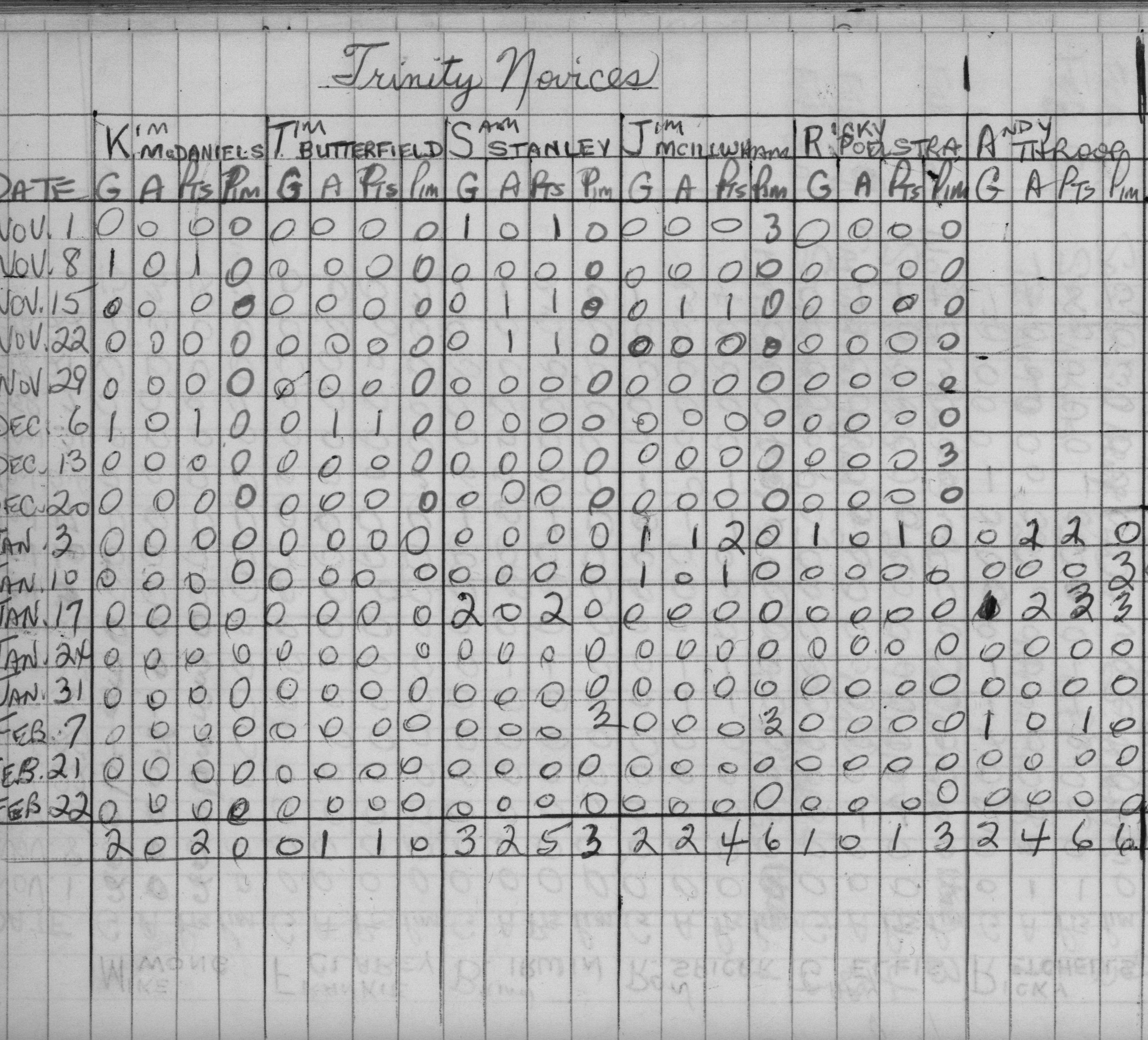 CCHL-1969-novice-stats-trinity-0002