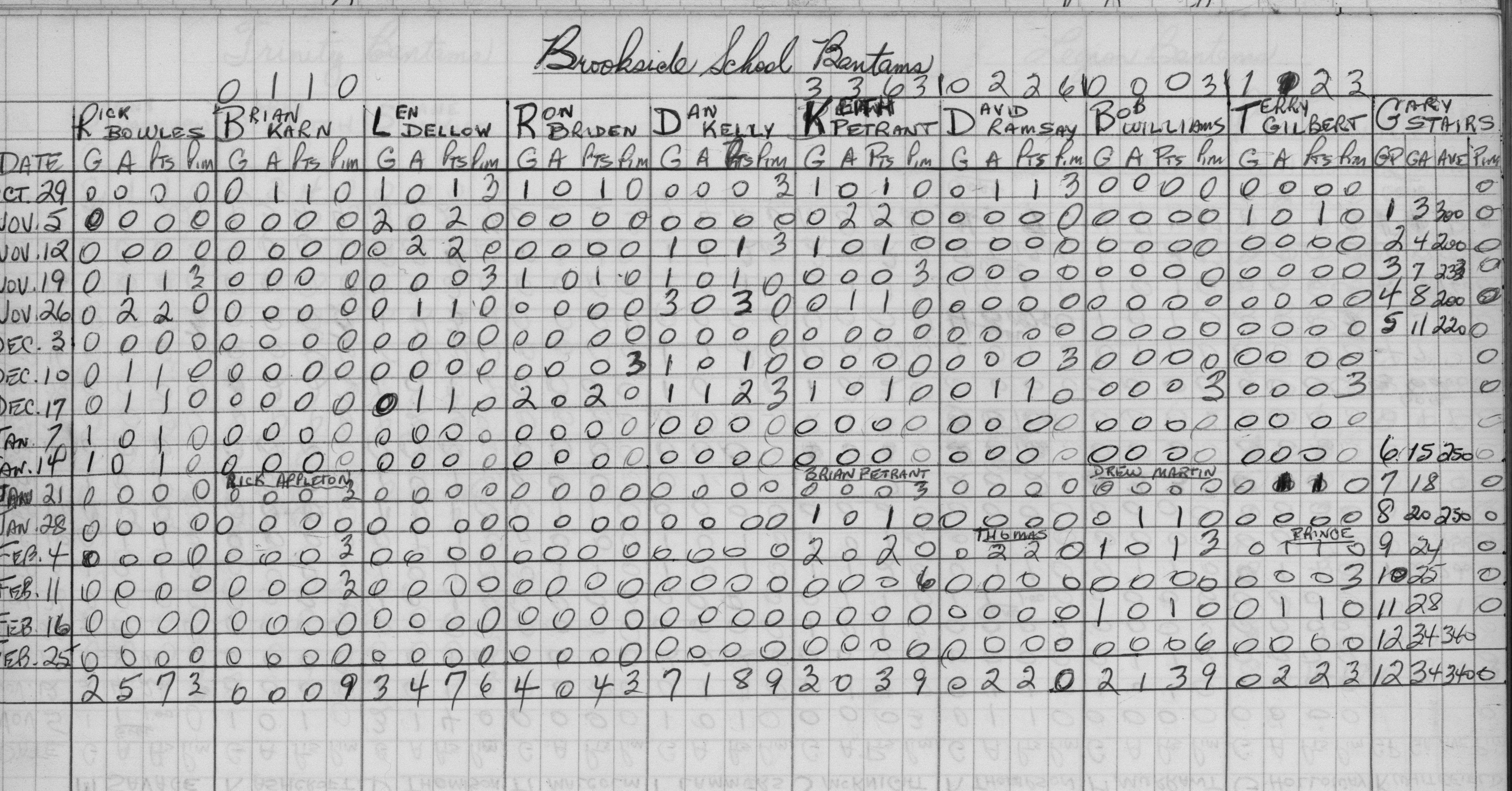 CCHL-1970-bantam-stats-brookside school-0001