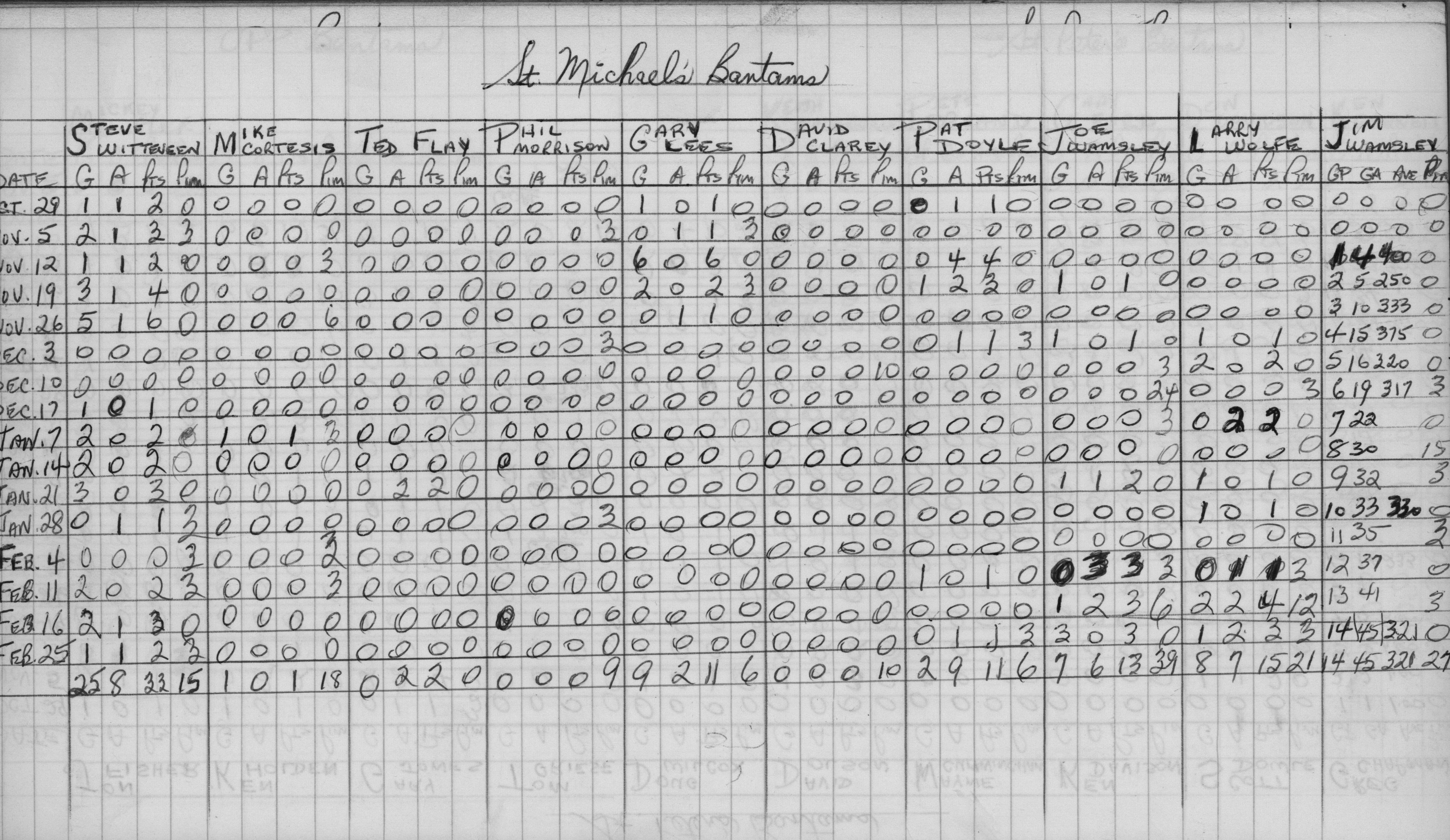 CCHL-1970-bantam-stats-st michaels-0001