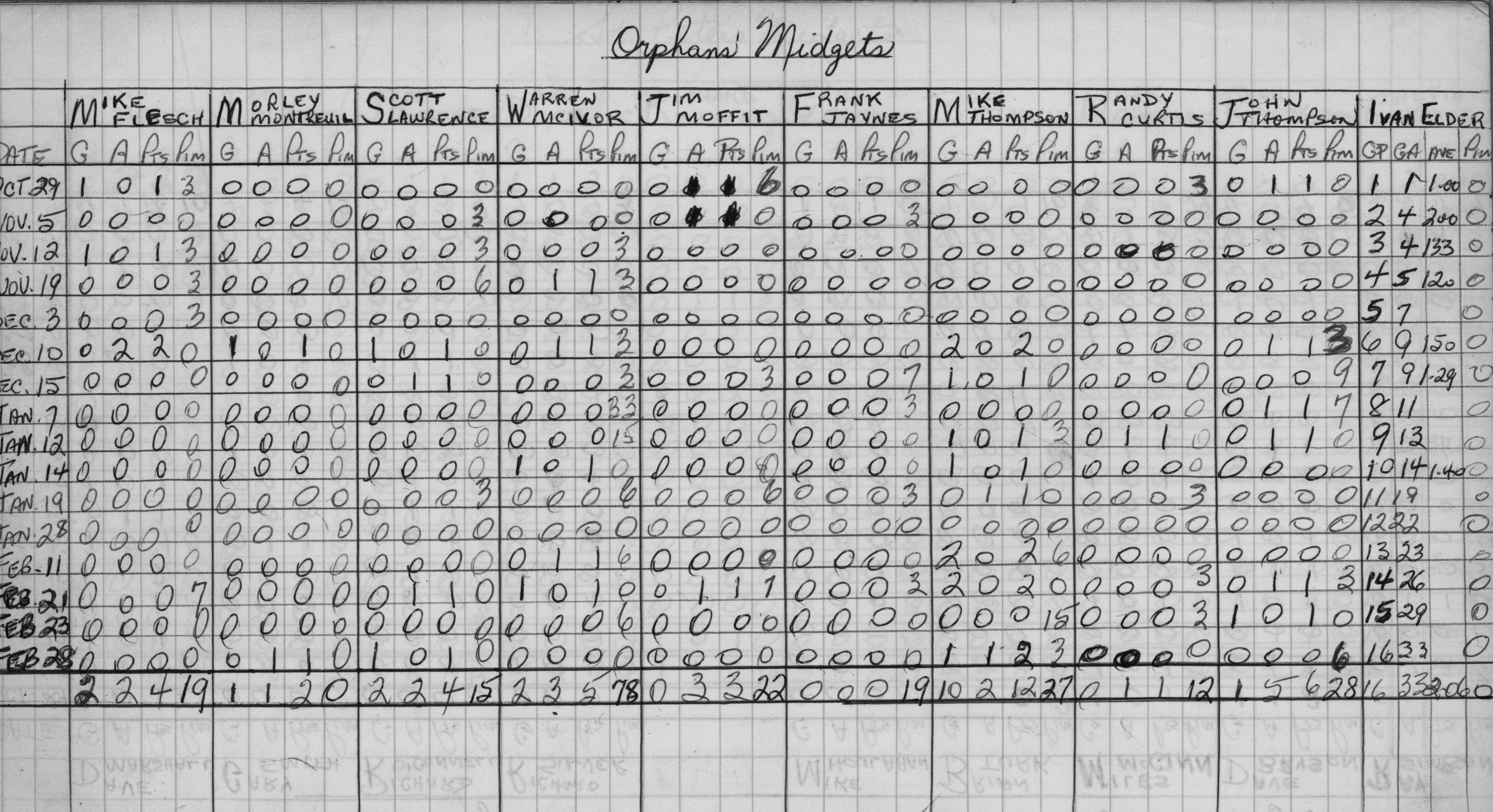 CCHL-1970-midget-stats-orphans-0002