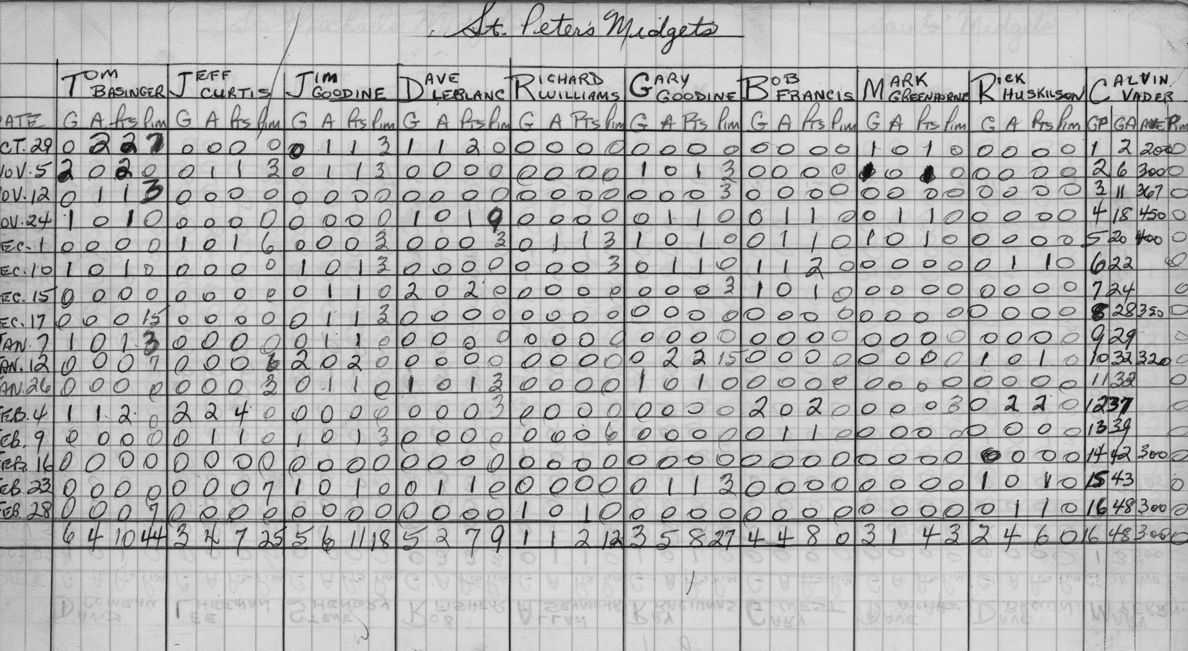 CCHL-1970-midget-stats-st peters-0001