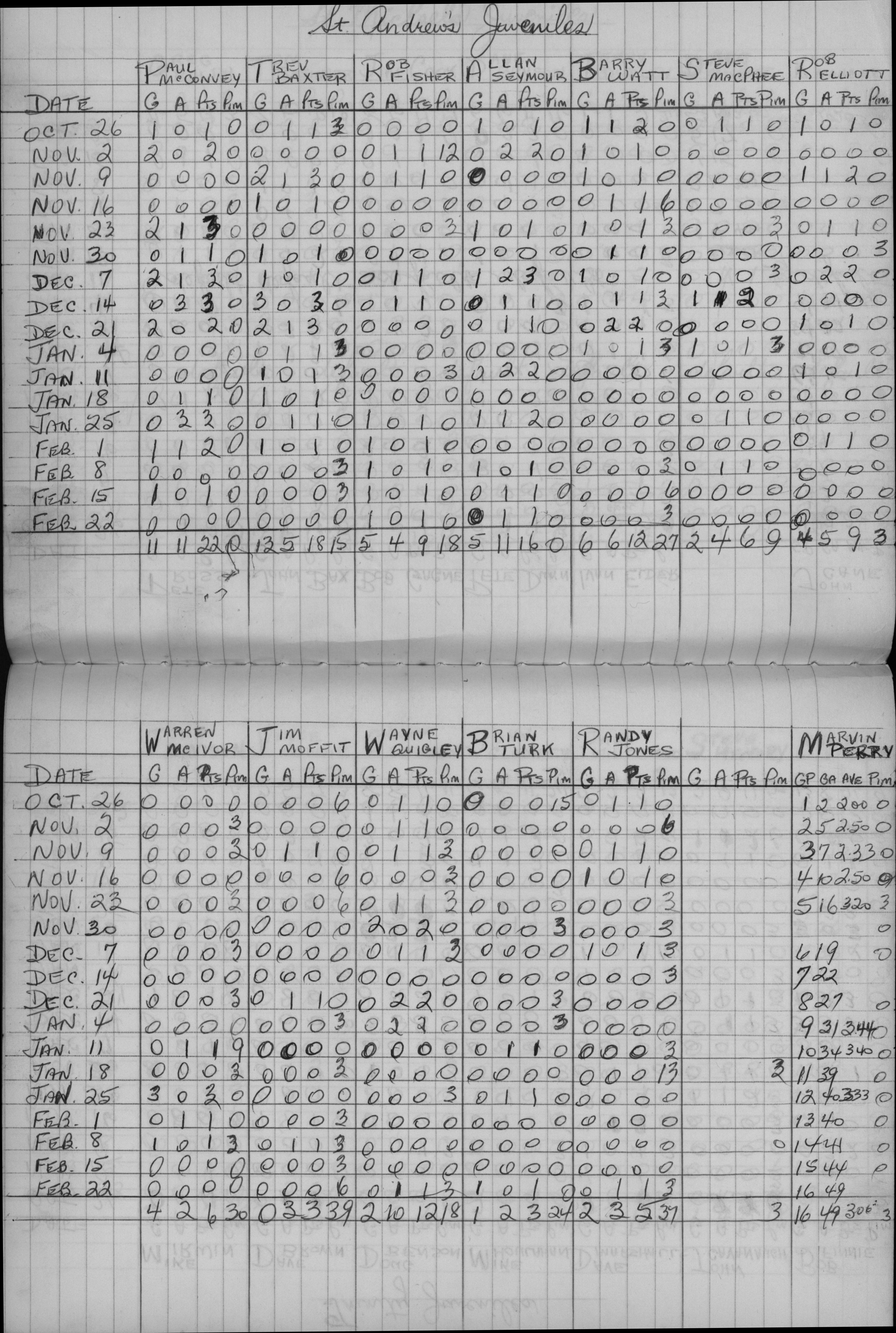 CCHL-1971-juvenile-stats-st andrews-0001