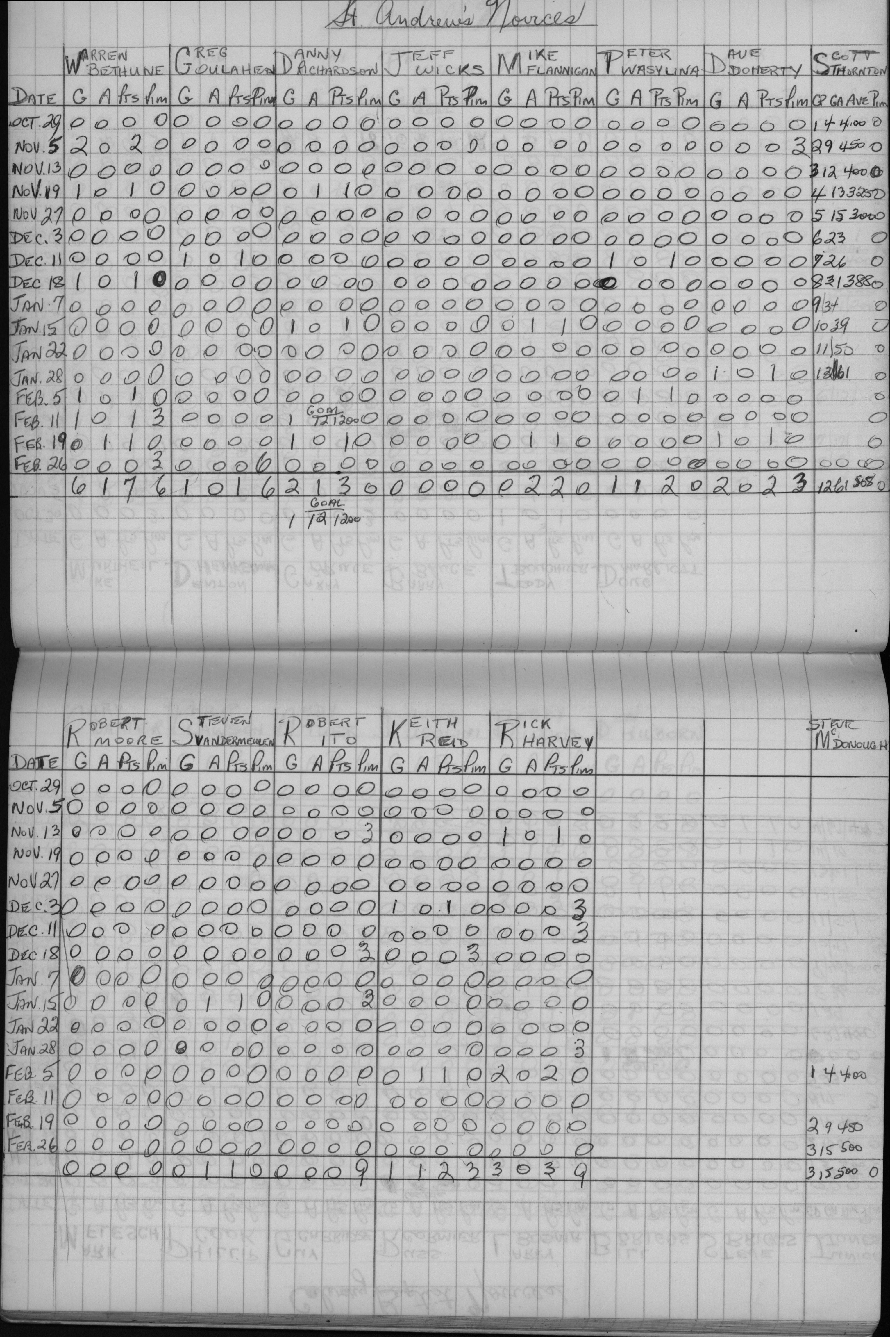 CCHL-1971-novice-stats-st andrews-0001