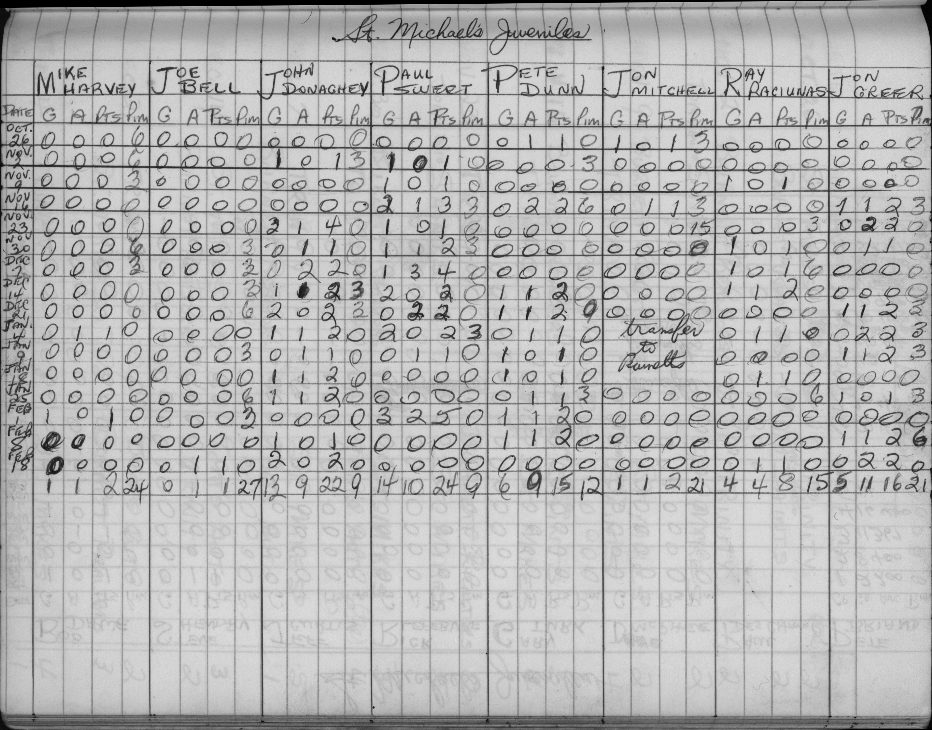 CCHL-1972-juvenile-stats-st michaels-0001