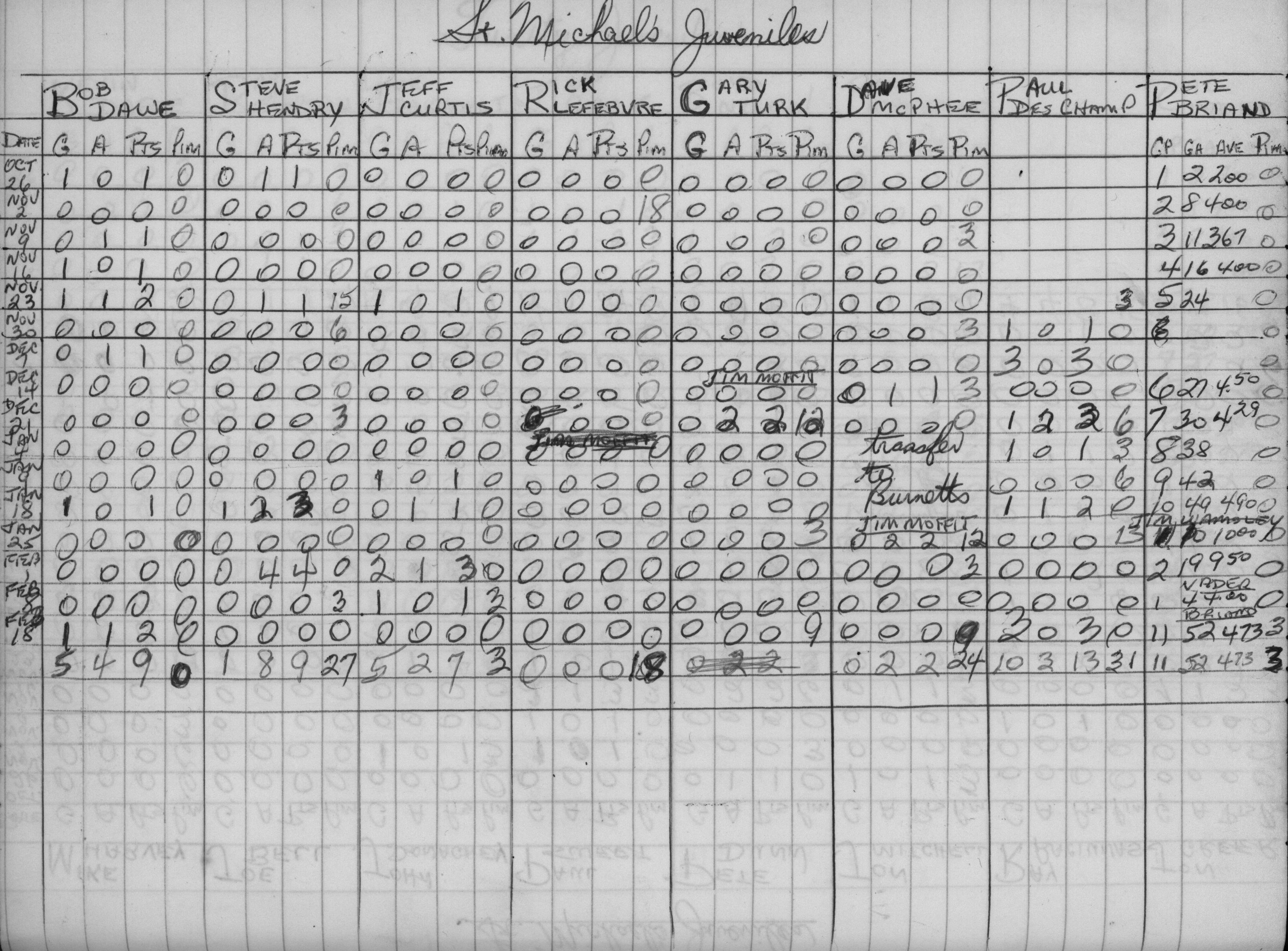 CCHL-1972-juvenile-stats-st michaels-0002