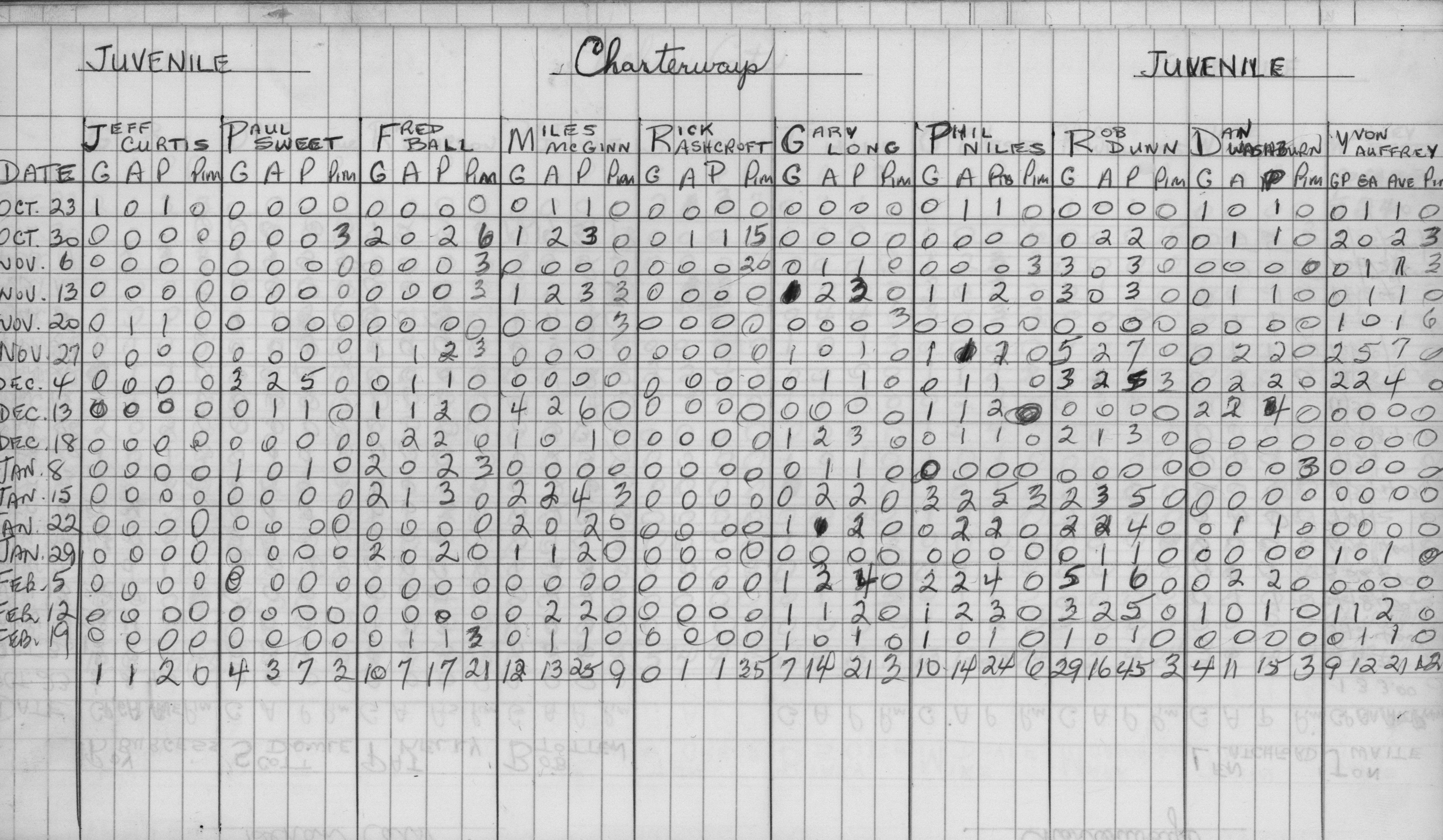 CCHL-1973-juvenile-stats-charterways-0002