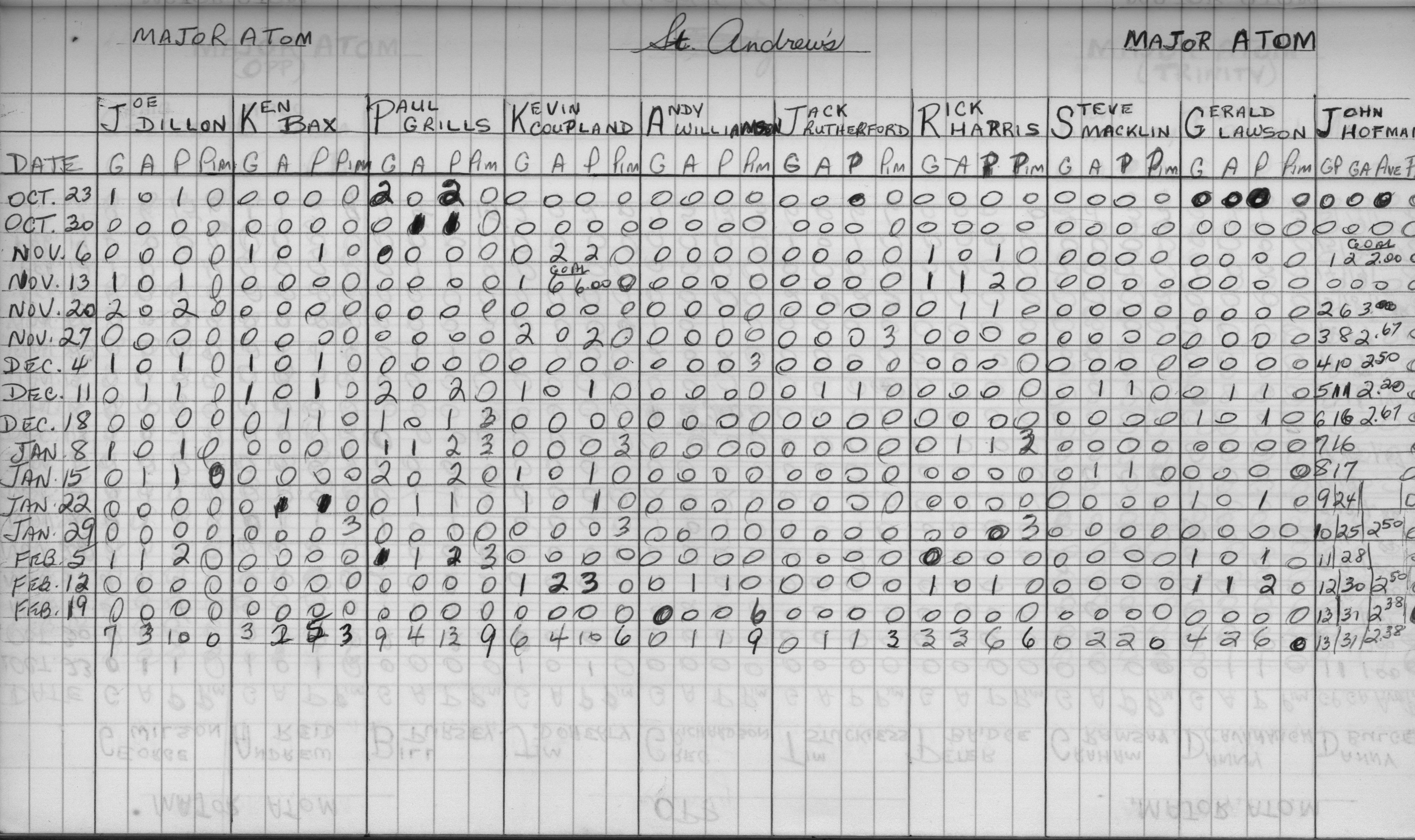 CCHL-1973-major atom-stats-st andrews-0002