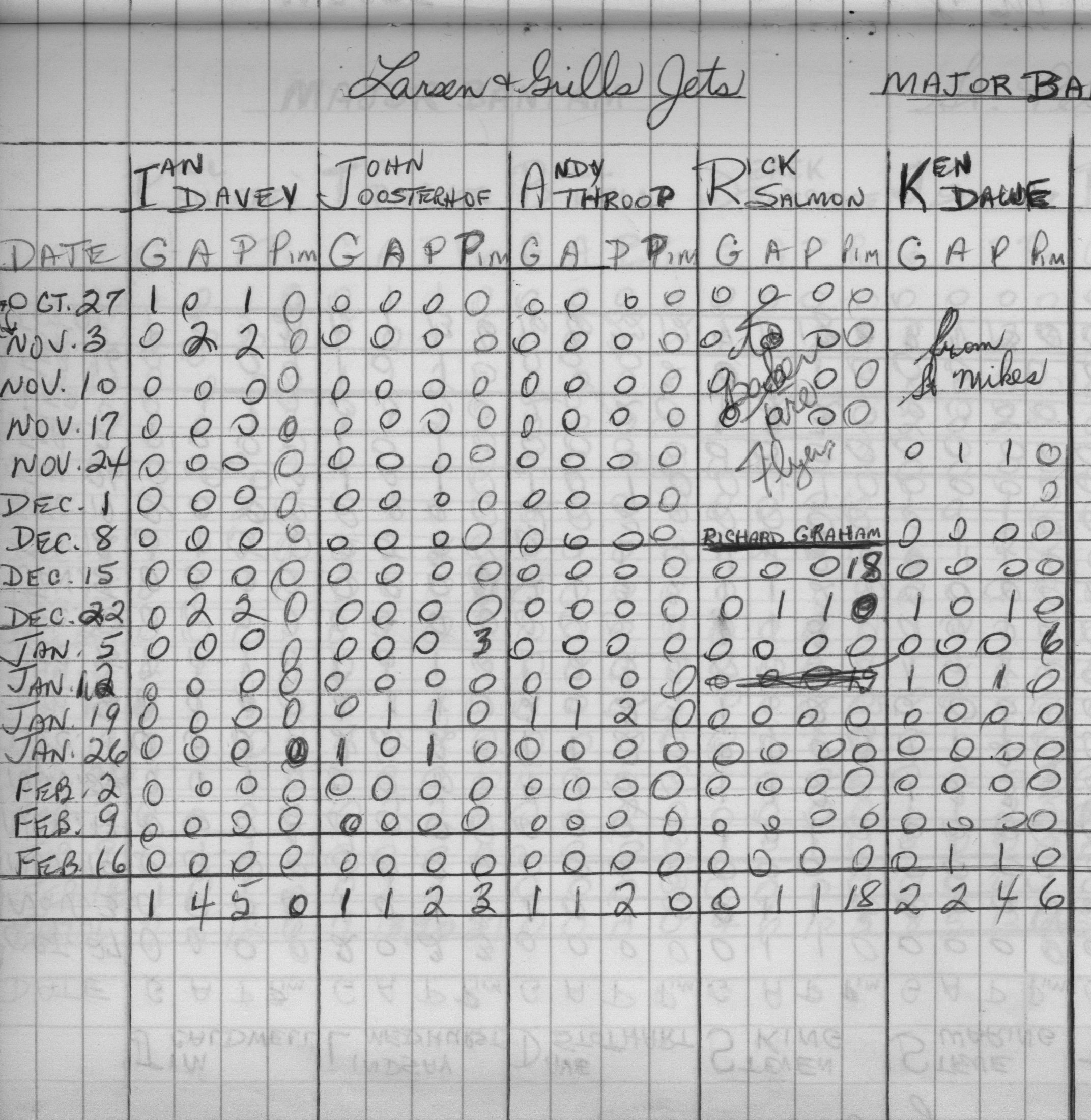 CCHL-1973-major bantam-stats-larsen and grills-0002