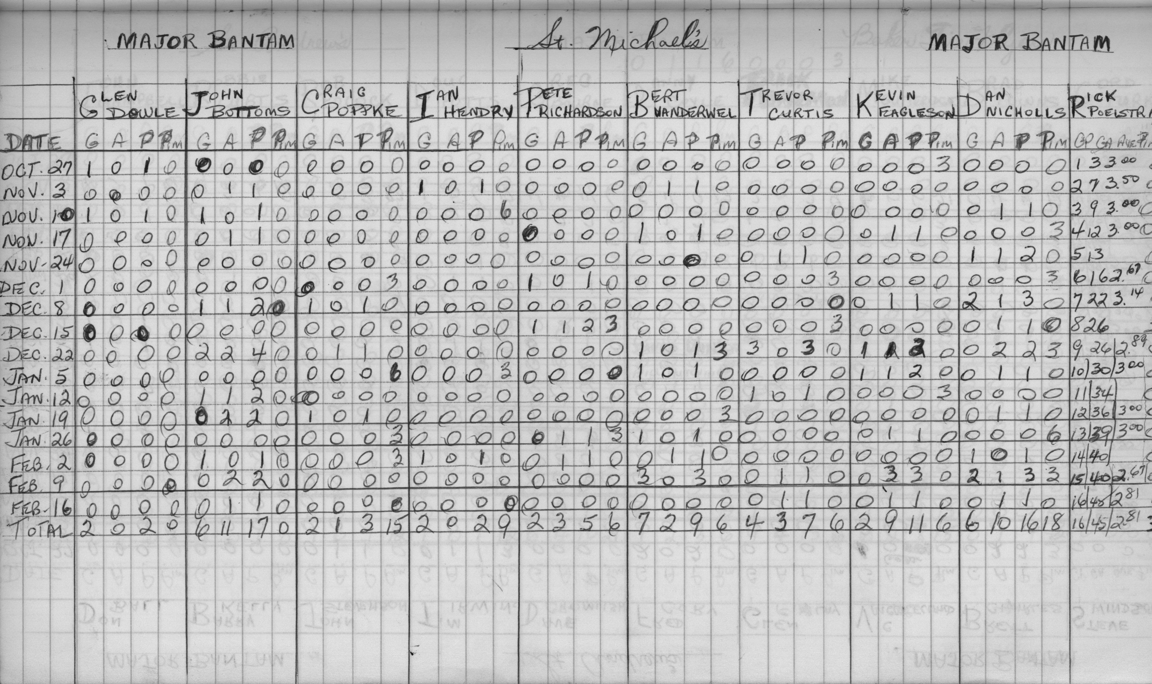 CCHL-1973-major bantam-stats-st michaels-0002