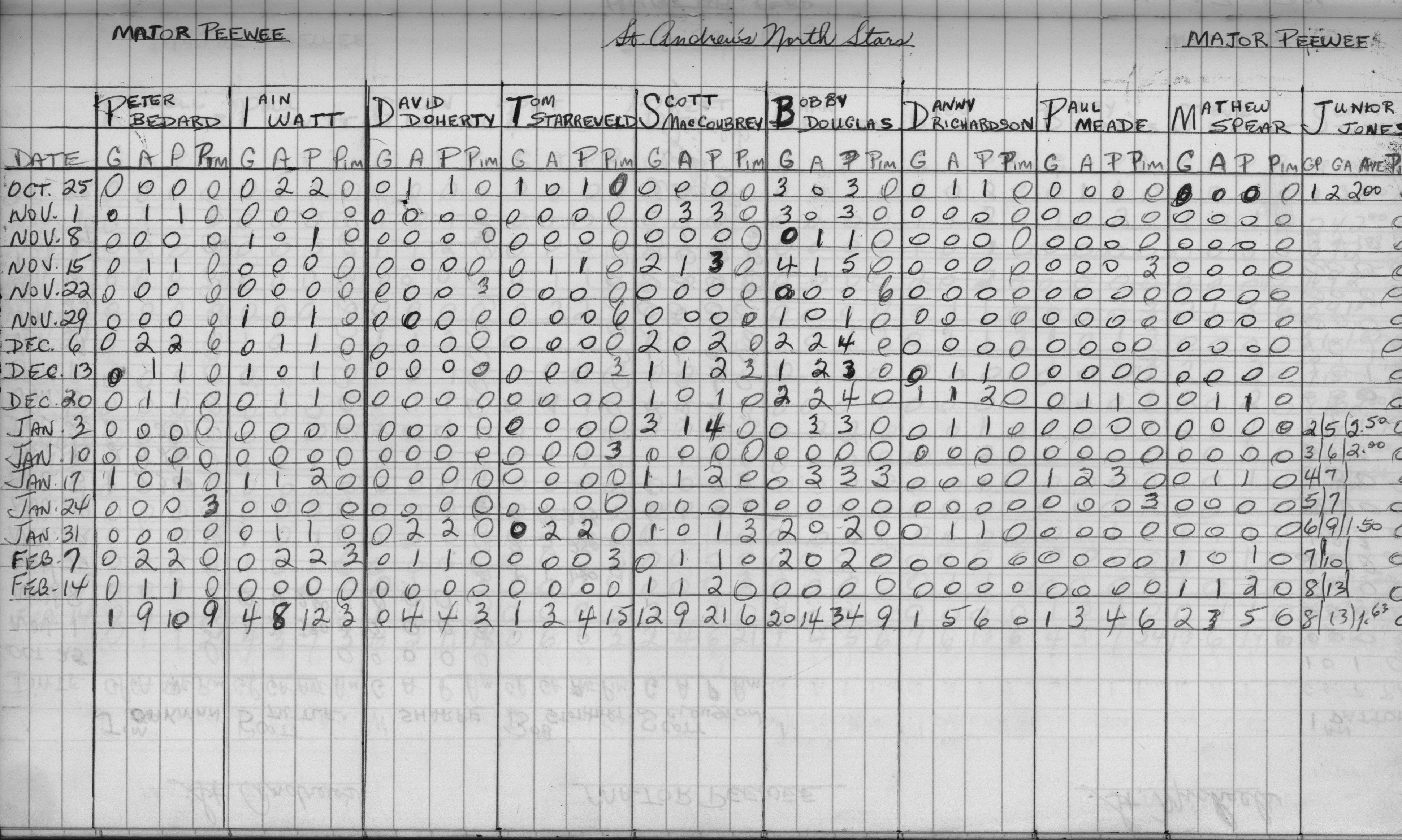 CCHL-1973-major pee wee-stats-st andrews-0001