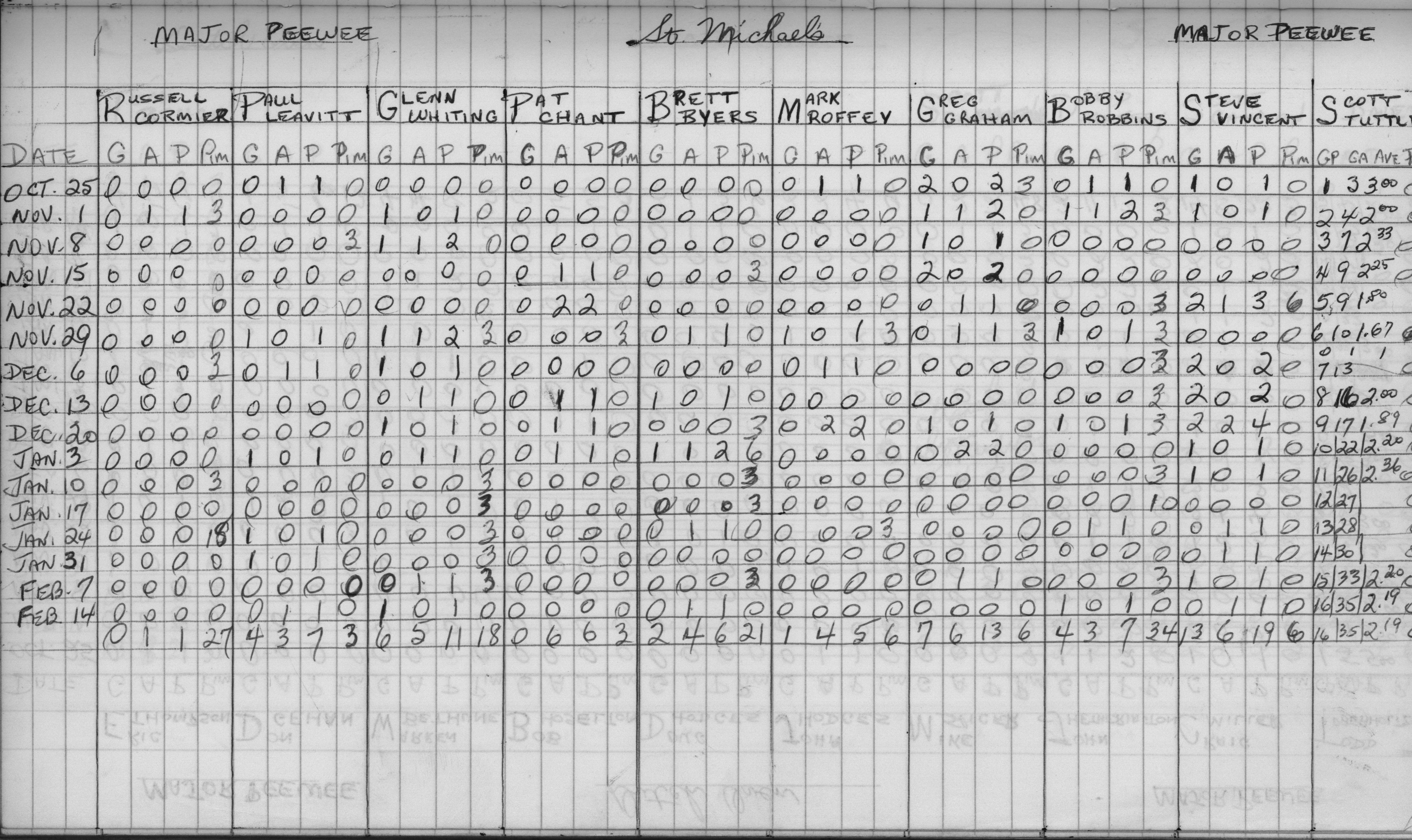 CCHL-1973-major pee wee-stats-st michaels-0002