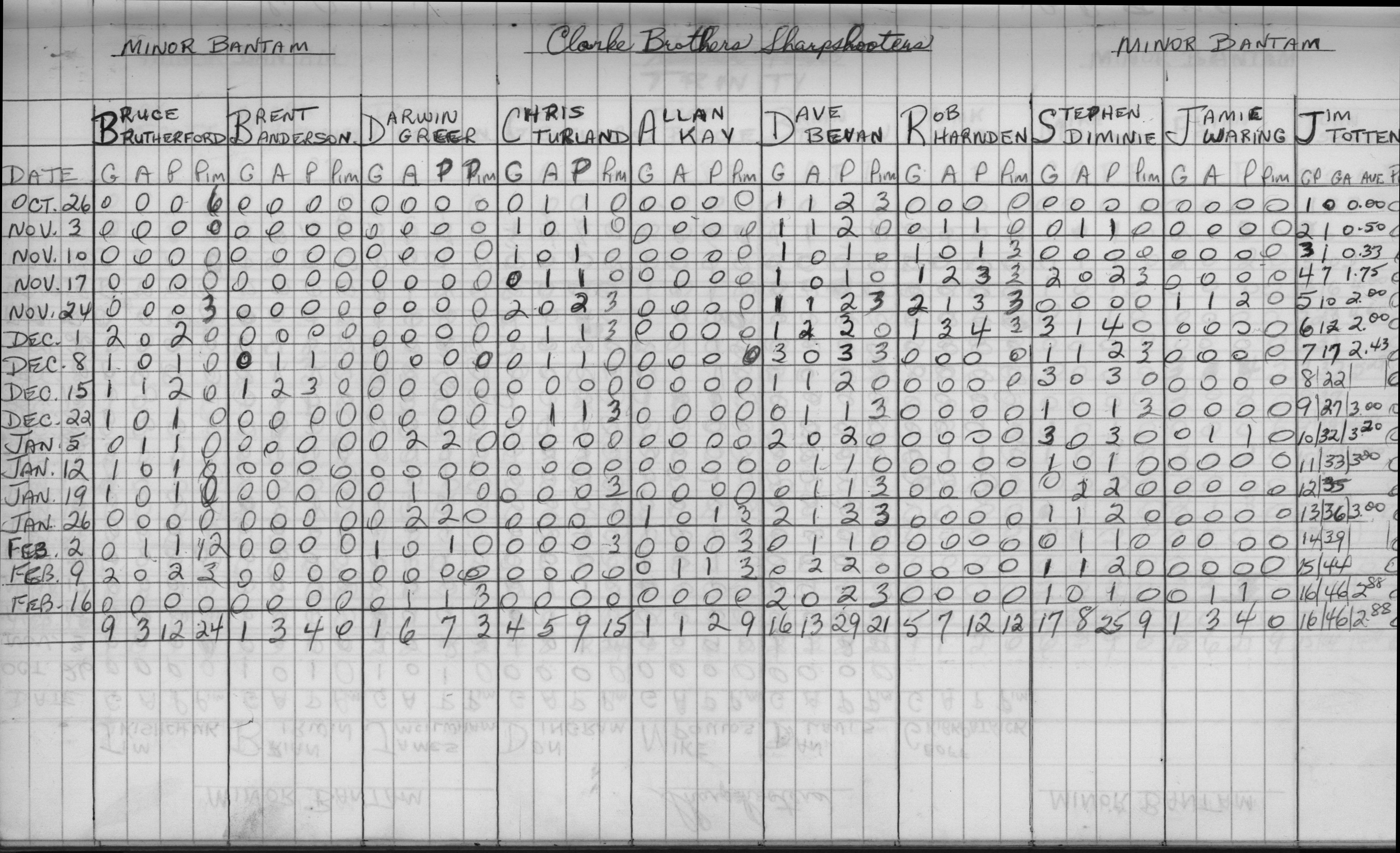 CCHL-1973-minor bantam-stats-clarke brothers-0001