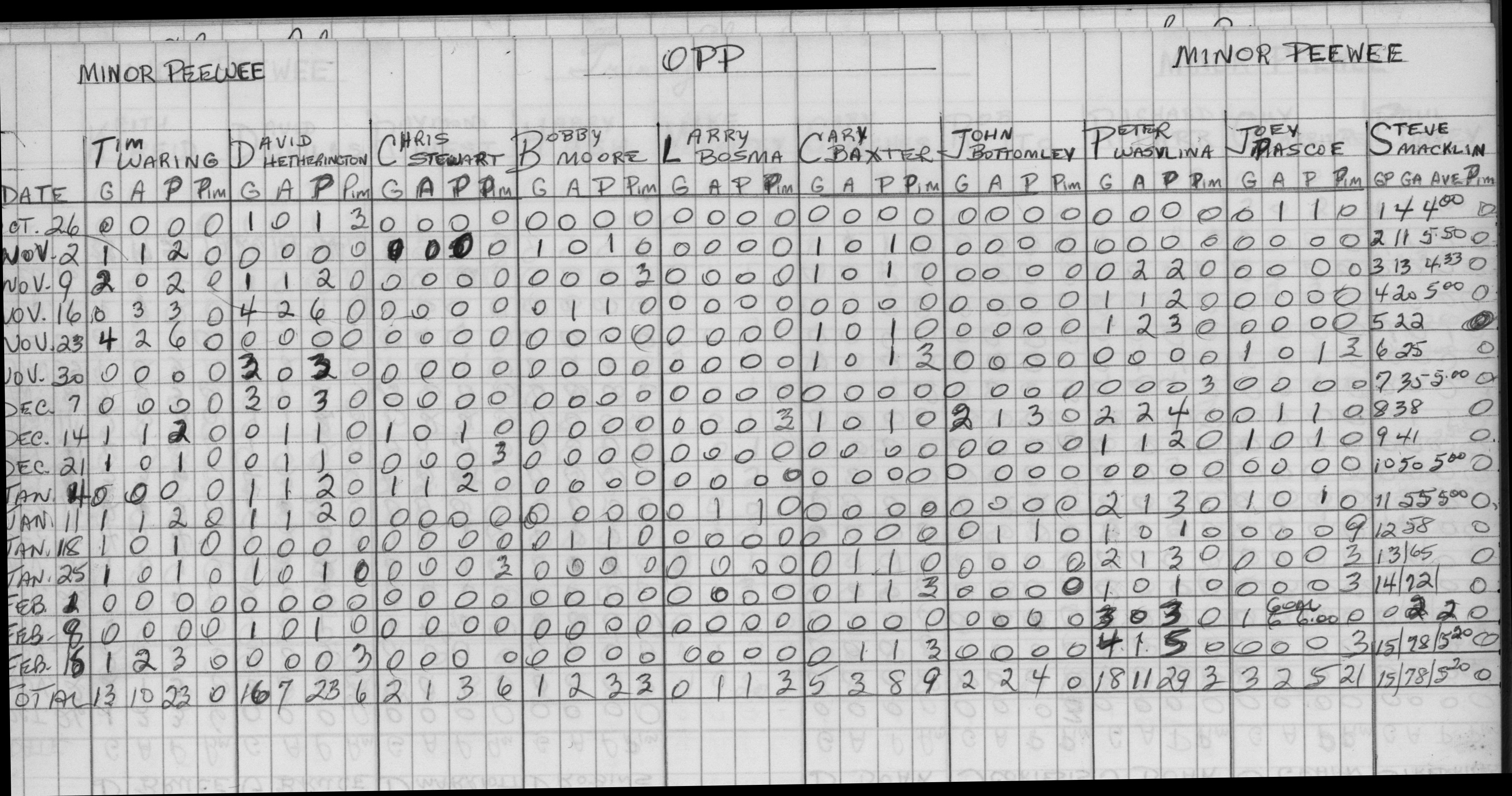 CCHL-1973-minor pee wee-stats-OPP-0002