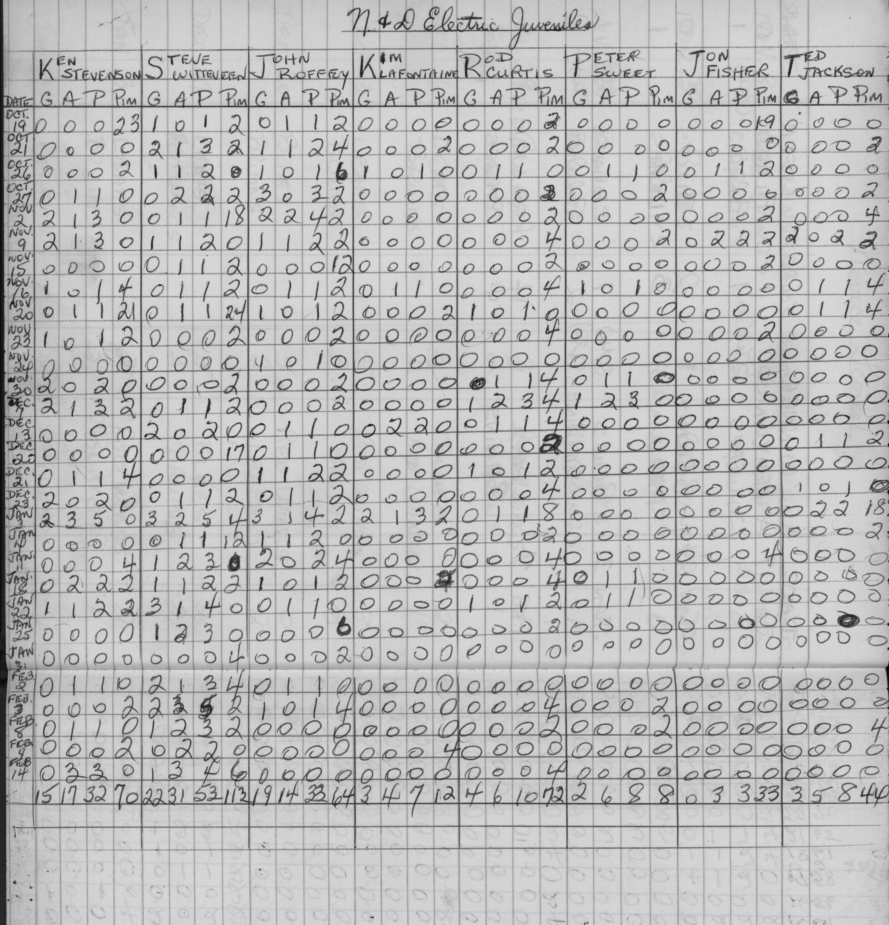 CCHL-1975-all star-juvenile-stats-0001