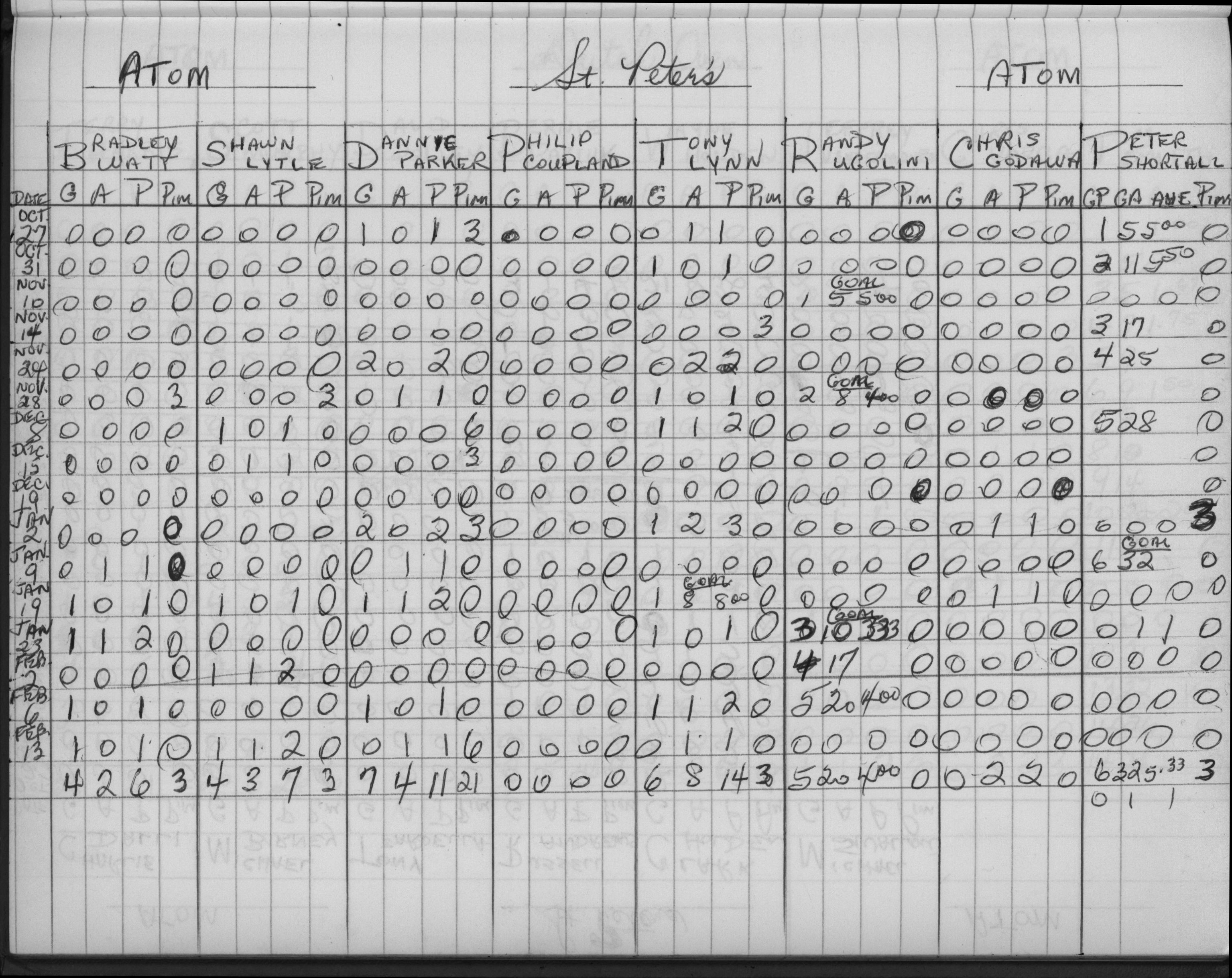 CCHL-1975-atom-stats-st peters-0001