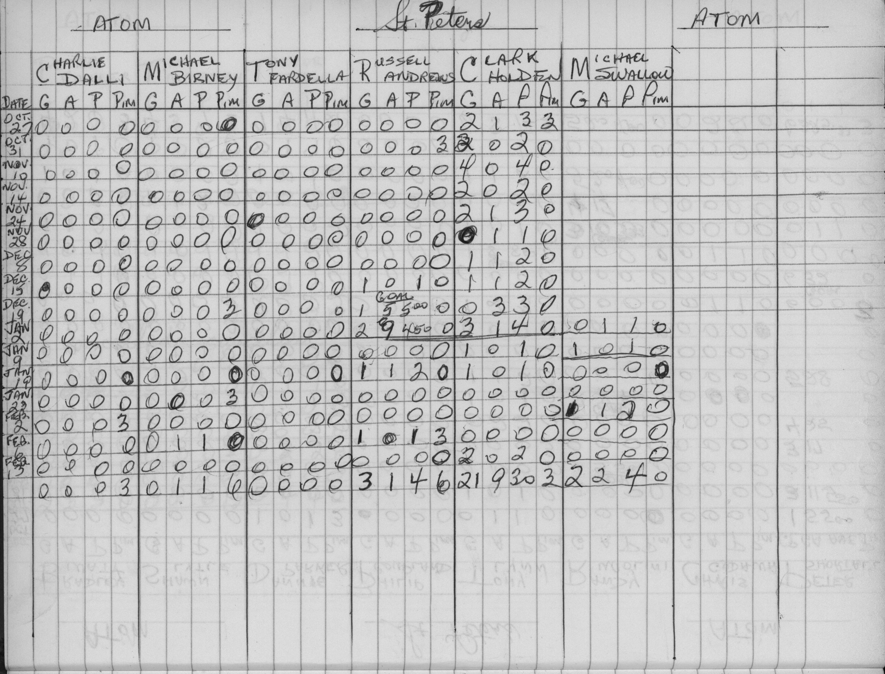 CCHL-1975-atom-stats-st peters-0002